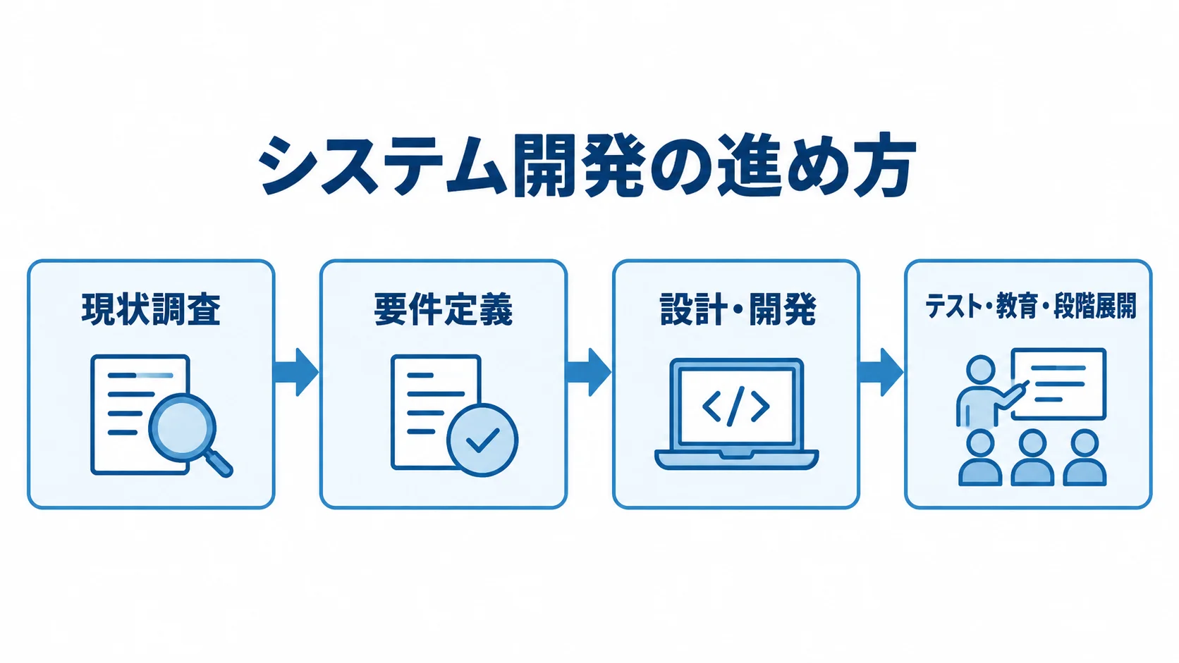 水産業向けシステム開発の工程図 現状調査からテスト・教育・段階展開までの開発工程図