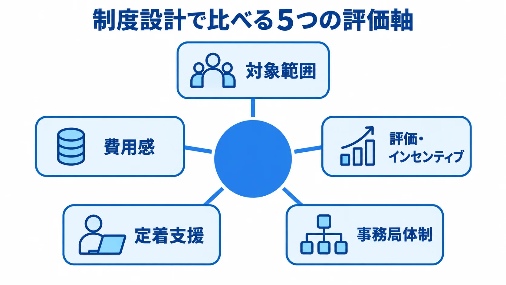 制度設計で比較する5つの評価軸 制度設計の周囲に、対象範囲、評価・インセンティブ、事務局体制、定着支援、費用感を配置した図。