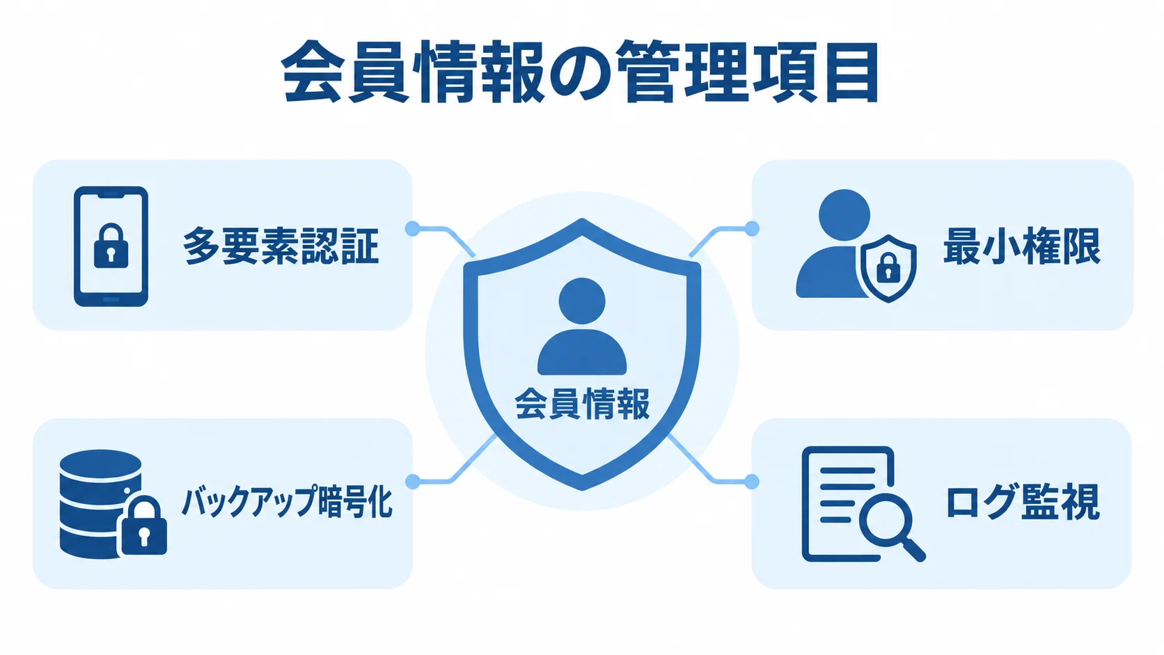 会員情報の管理項目を示す図 会員情報を中心に、多要素認証、最小権限、バックアップ暗号化、ログ監視を配置した図。