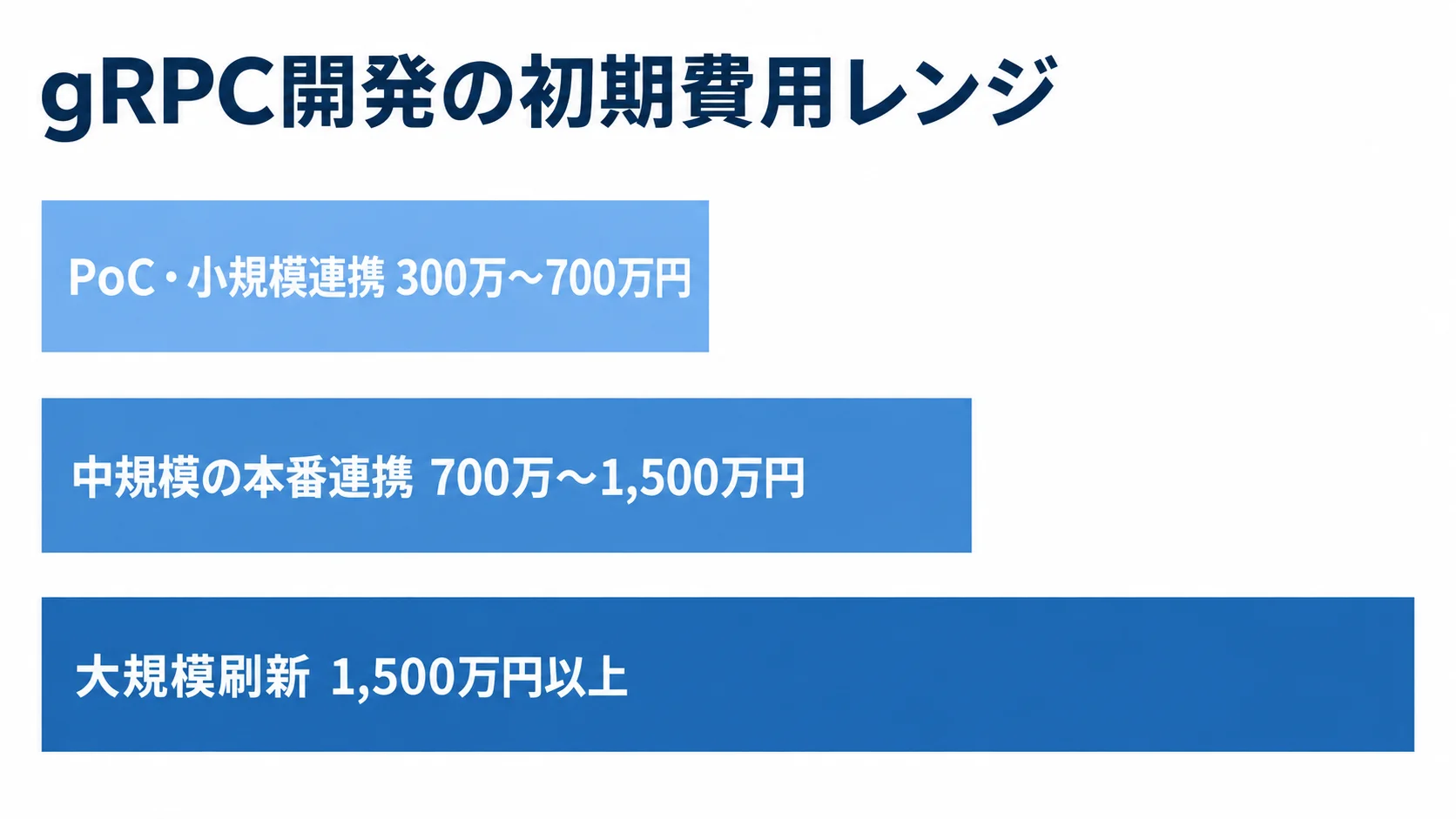 gRPC開発の規模別初期費用 PoC・小規模連携、中規模の本番連携、大規模刷新の初期費用レンジを横棒で比較した図解。