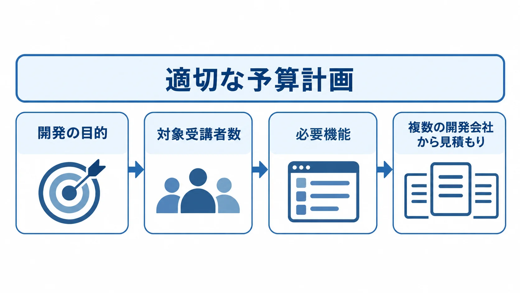 開発の目的、対象受講者数、必要機能を整理し、複数の開発会社から見積もりを取る流れを示す図。