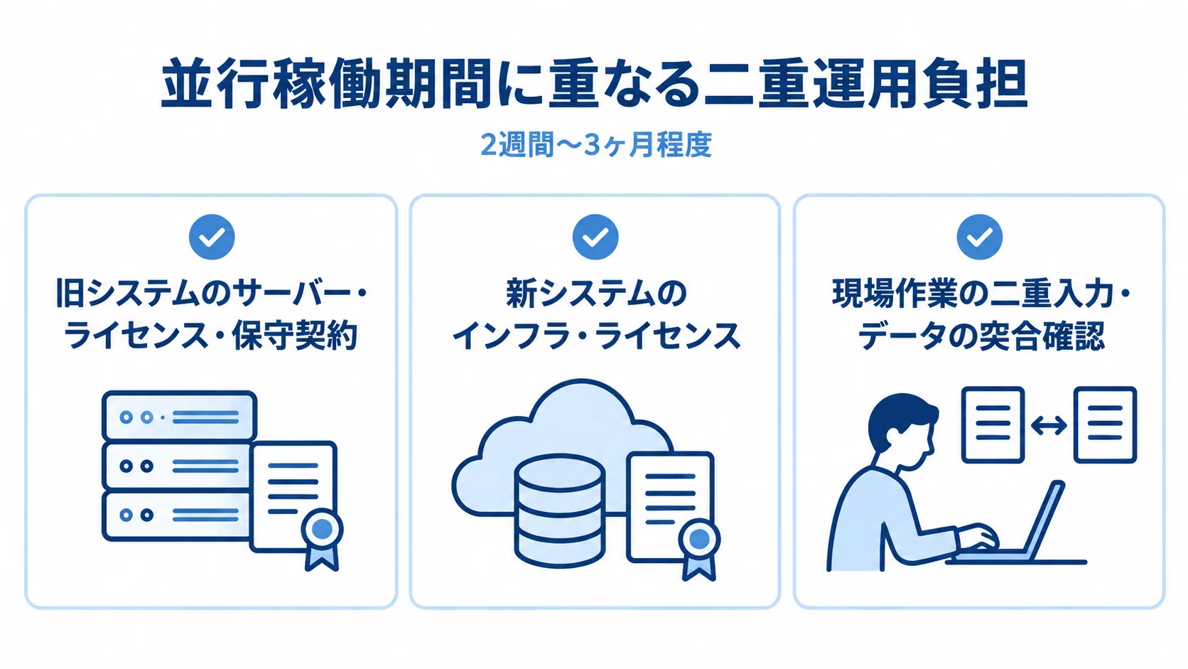 一般的な並行稼働期間の目安と、旧システム、新システム、現場作業に重なる二重運用負担を示す3枚のカード図。