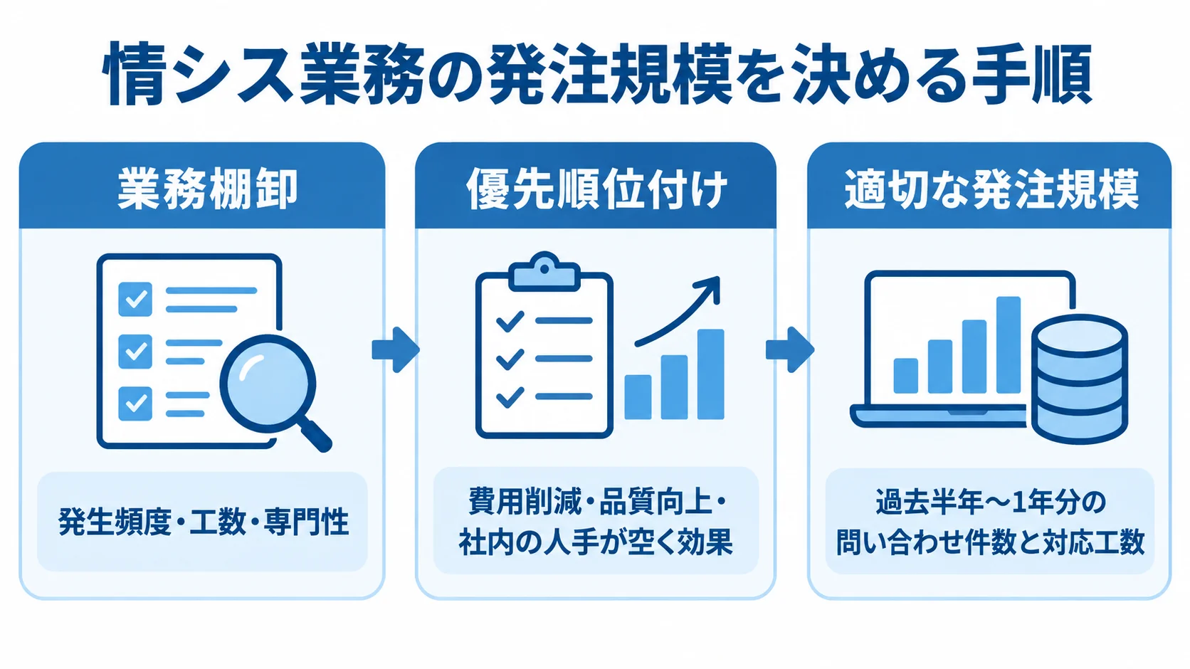 業務の棚卸から発注規模の設定までを示す図 業務棚卸、優先順位付け、実績データに基づく発注規模の設定へ進む3段階の図。