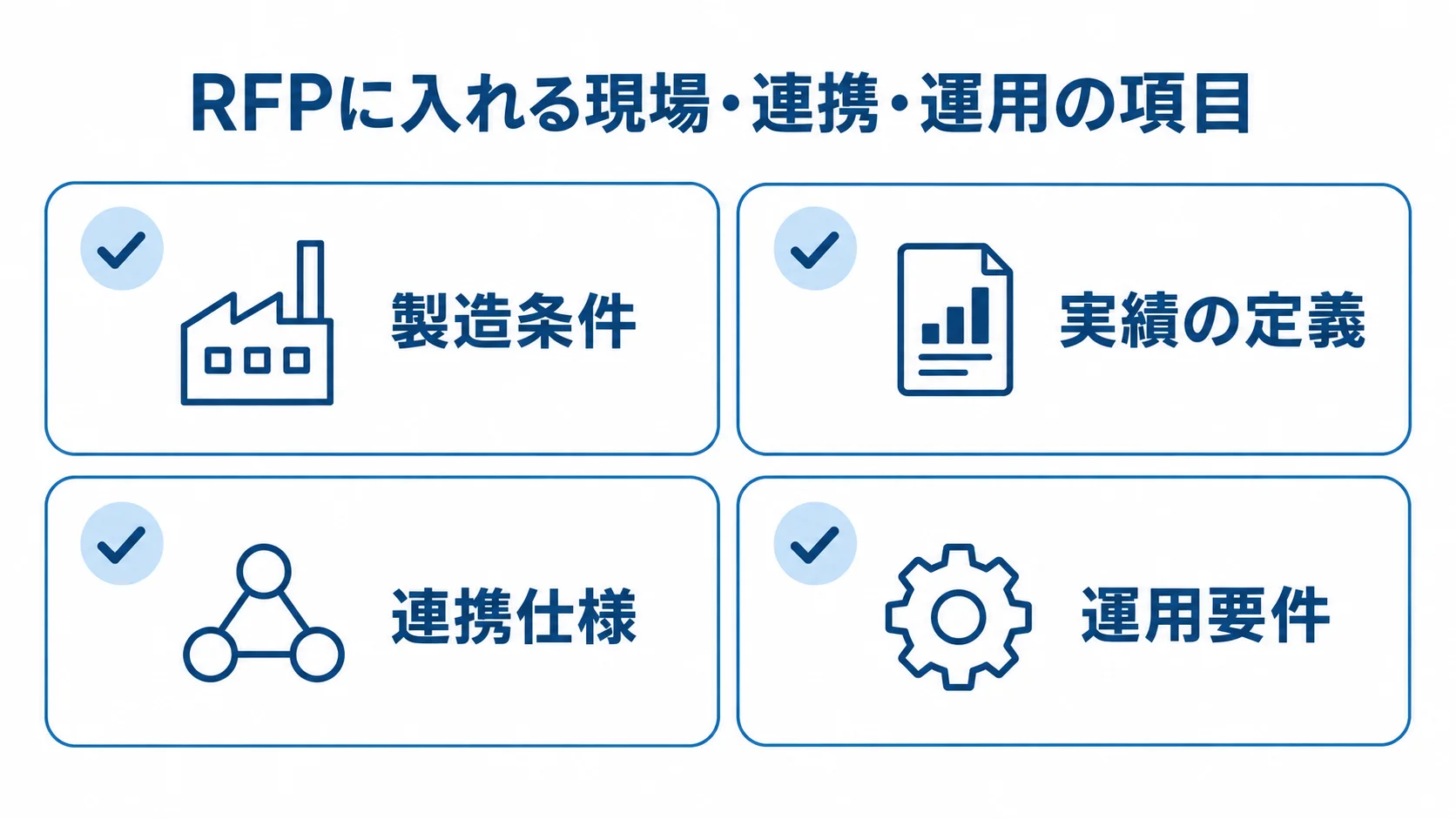 製造条件、実績の定義、連携仕様、運用要件を並べたRFP確認項目の図。