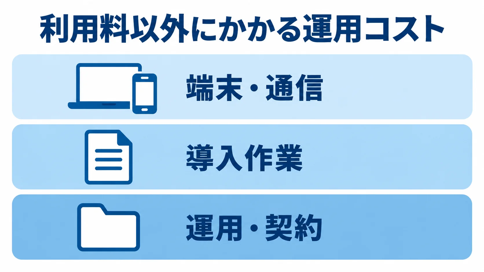 介護記録システムの利用料以外にかかる運用コストの図 利用料以外にかかる端末・通信、導入作業、運用・契約の費用を3層で示した図。