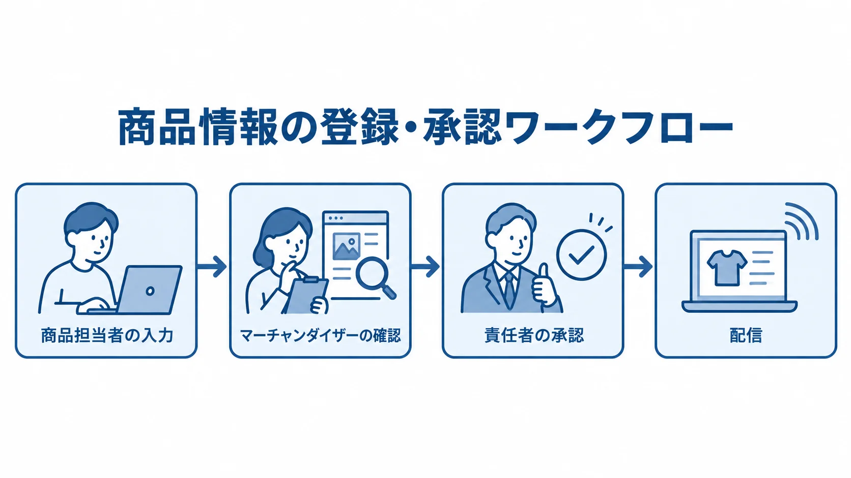 PIMの商品情報承認ワークフロー 商品担当者の入力から、マーチャンダイザーの確認、責任者の承認を経て配信する流れ。