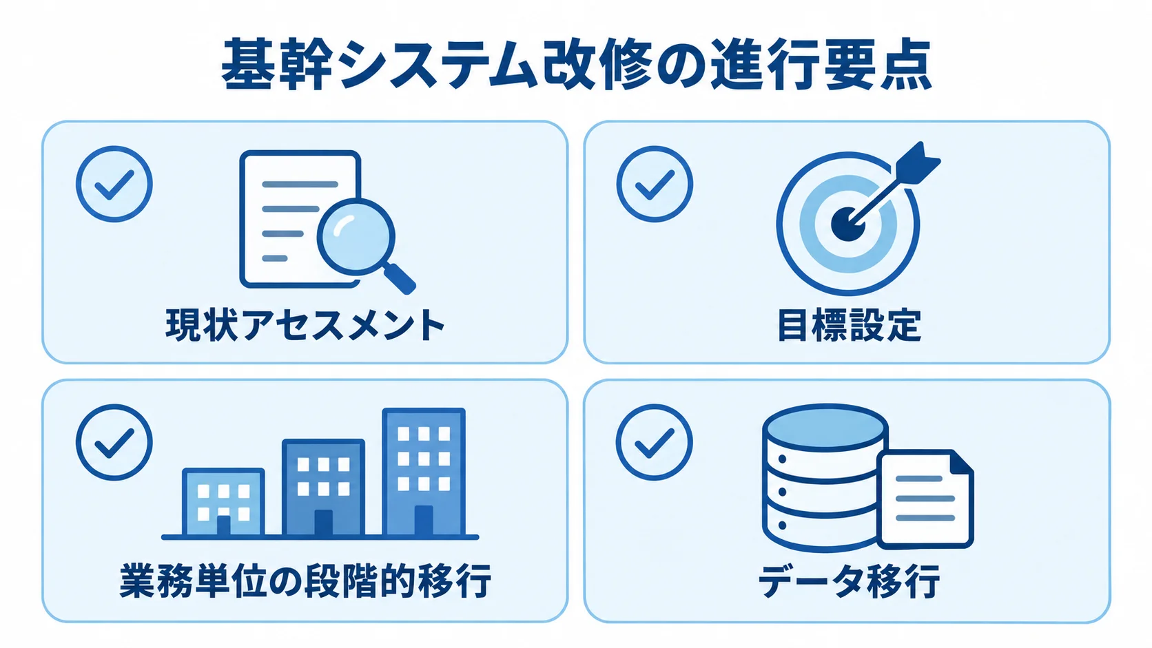 基幹システム改修の現状把握・目標設定・段階的移行・データ移行 基幹システム改修で確認する現状アセスメント、目標設定、業務単位の段階的移行、データ移行を並べた図。