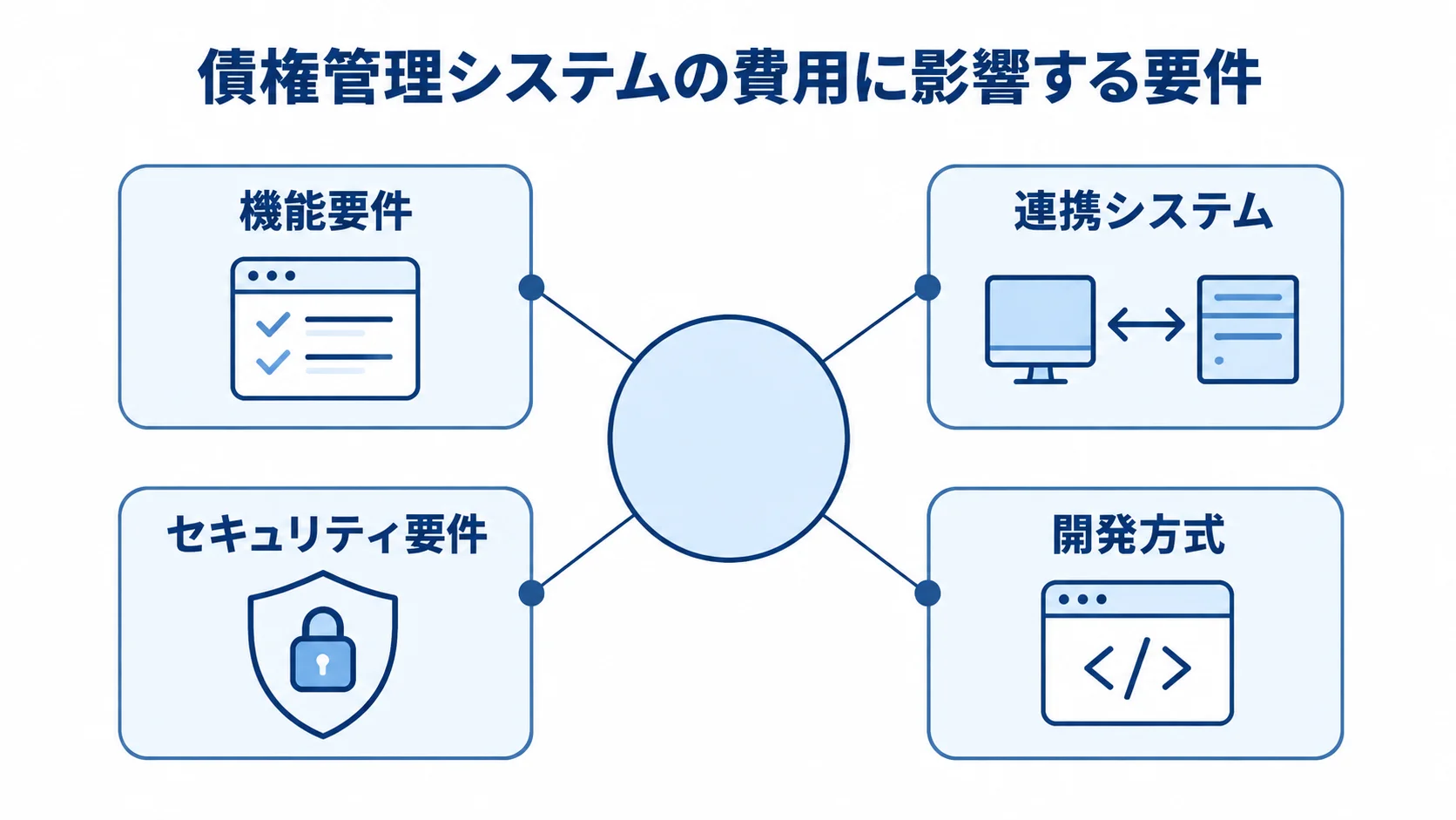 債権管理システムの費用に影響する4つの要件 機能要件、連携システム、セキュリティ要件、開発方式が債権管理システムの費用要因として示された図解。