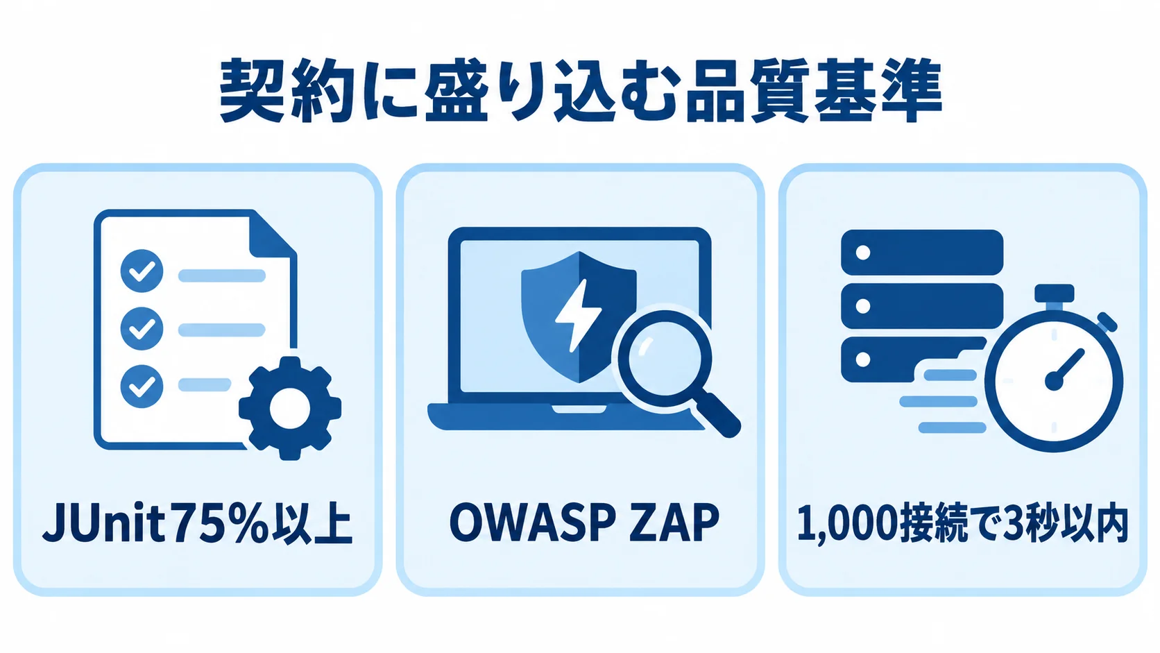 契約で定める3つの品質基準を示す図。 契約に盛り込む品質基準として、JUnit75%以上、OWASP ZAP、1,000接続で3秒以内を並べた図。