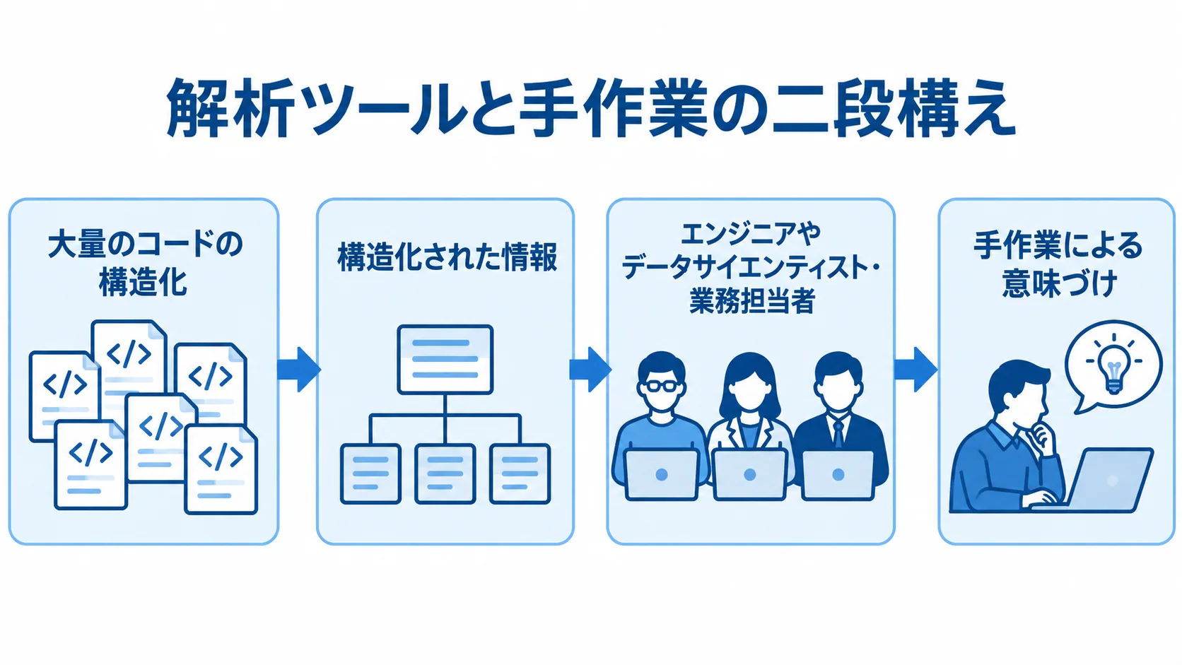 解析ツールで大量のコードを構造化し、その情報をエンジニアやデータサイエンティスト、業務担当者が手作業で意味づける流れを示した図。