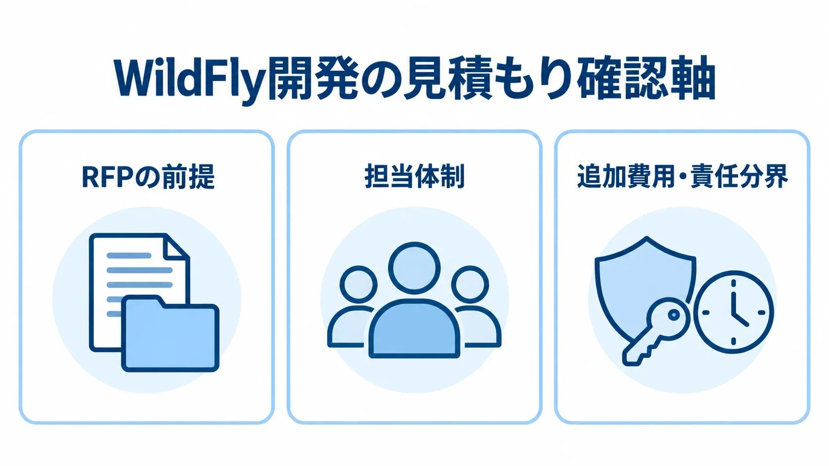 WildFly開発の見積もり確認軸を示した図 WildFly開発の見積もりで確認するRFPの前提、担当体制、追加費用・責任分界を3つのパネルに示した図です。