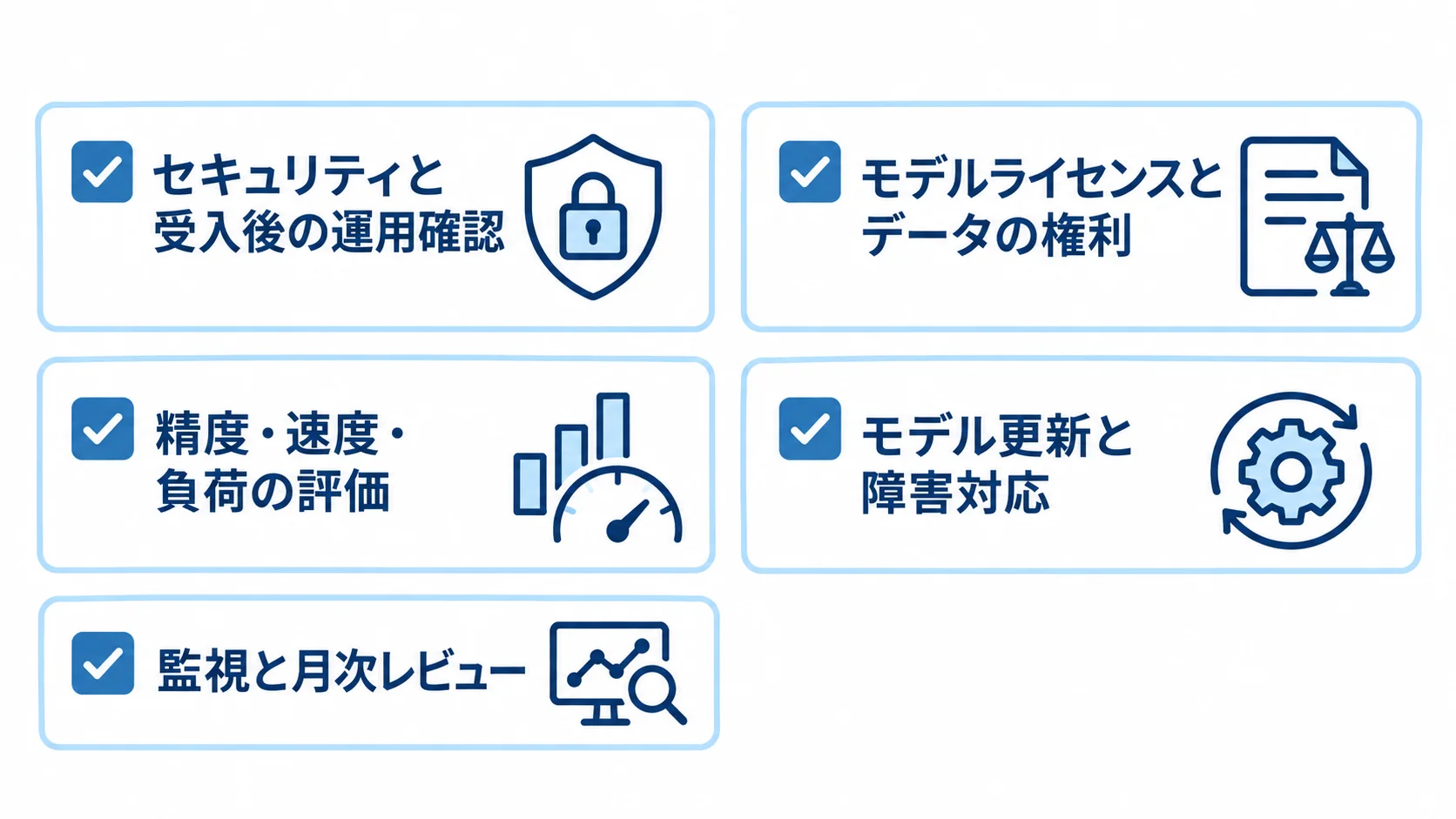 発注時に決めるセキュリティと運用の確認事項 モデルとデータの権利、受入テスト、モデル更新、監視の確認項目を並べた図解。