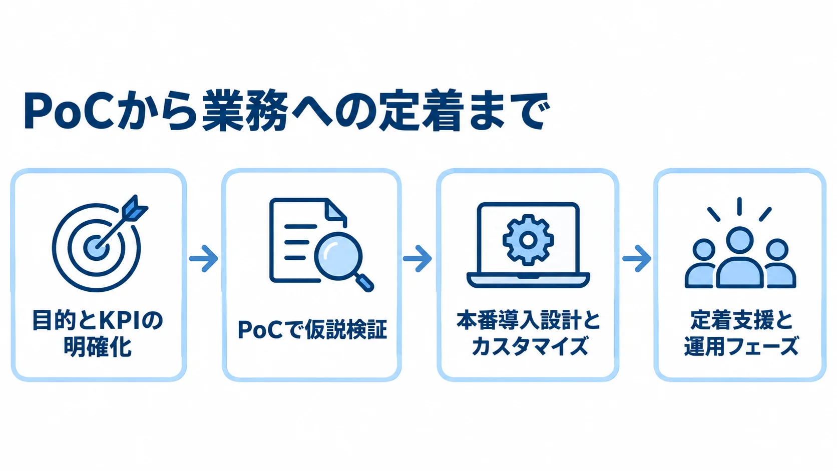 Dify導入の段階的な進め方 目的とKPIの明確化からPoC、本番導入設計、定着支援へ進む4段階の図