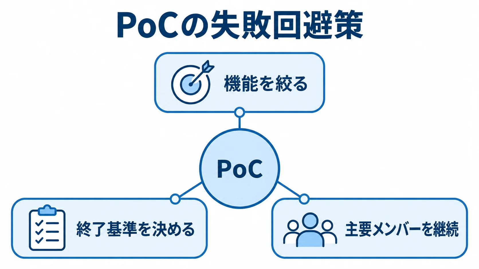 PoCの失敗を避ける事前対応 PoCの機能範囲、終了基準、主要メンバーの継続に関する3つの対応を示す図解。
