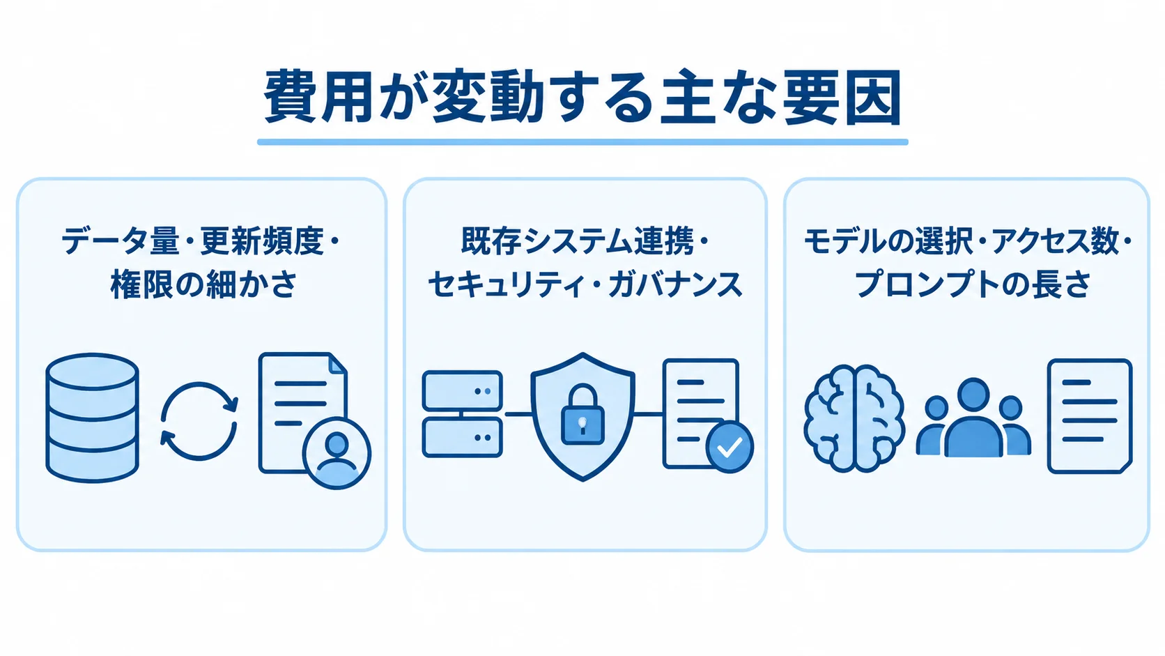 Bedrockの費用を左右する3つの観点 Bedrockの費用に関わるデータと権限、システム連携と安全性、モデルと利用量の3観点を示す図。