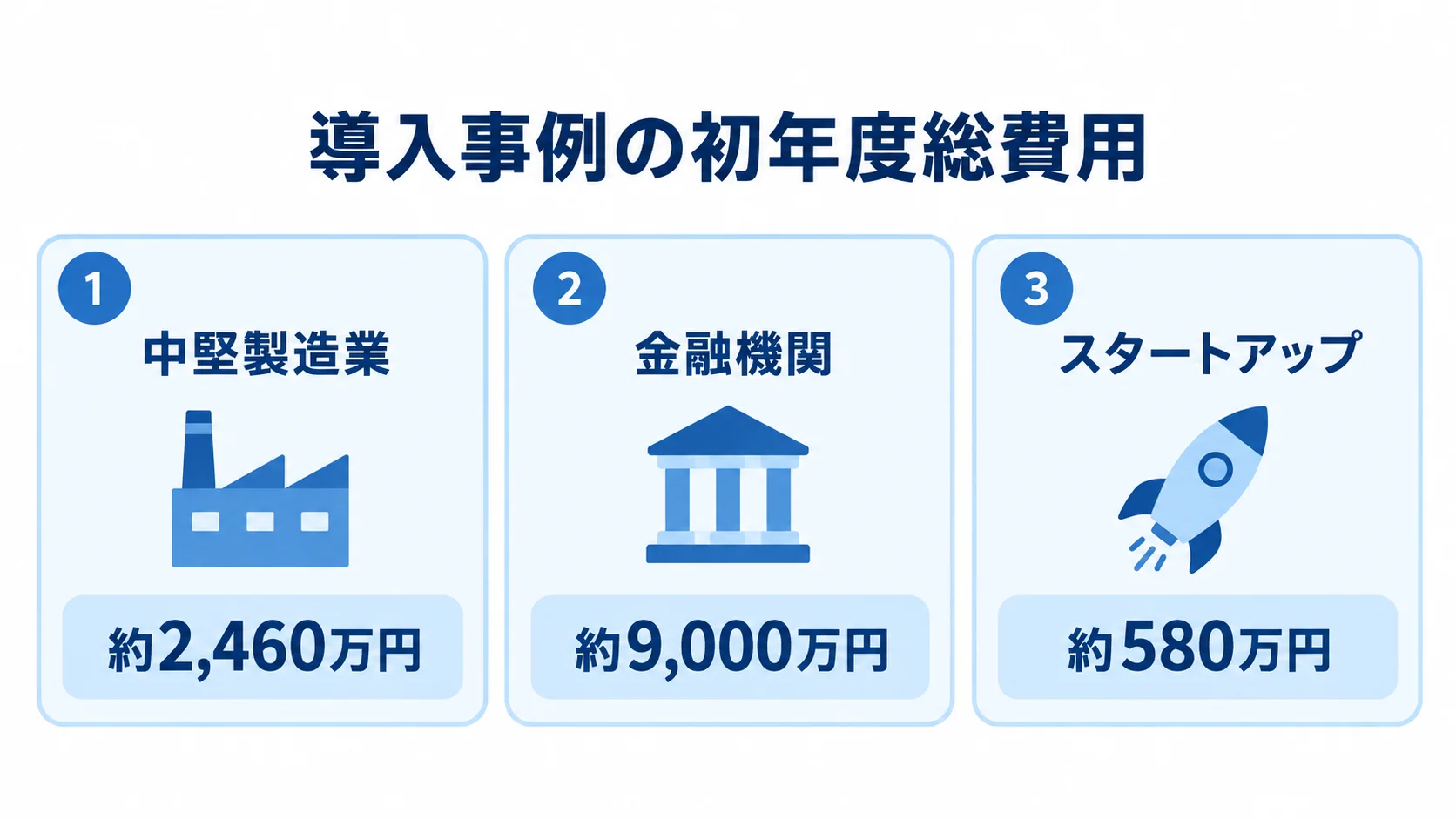 中堅製造業、金融機関、スタートアップのDatabricks導入事例における初年度総費用の比較図