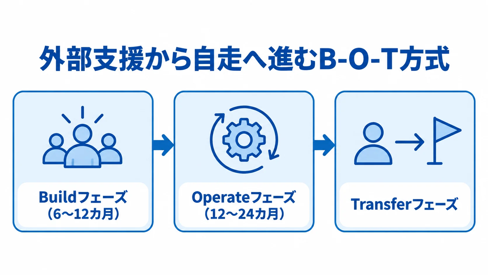 Build、Operate、Transferの順に、外部支援を活用しながら社内チームが自走へ進む流れを示す図。