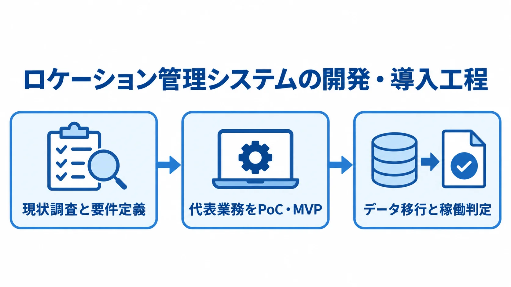 現状調査と要件定義、代表業務のPoC・MVP、データ移行と稼働判定の順に進む導入工程図。
