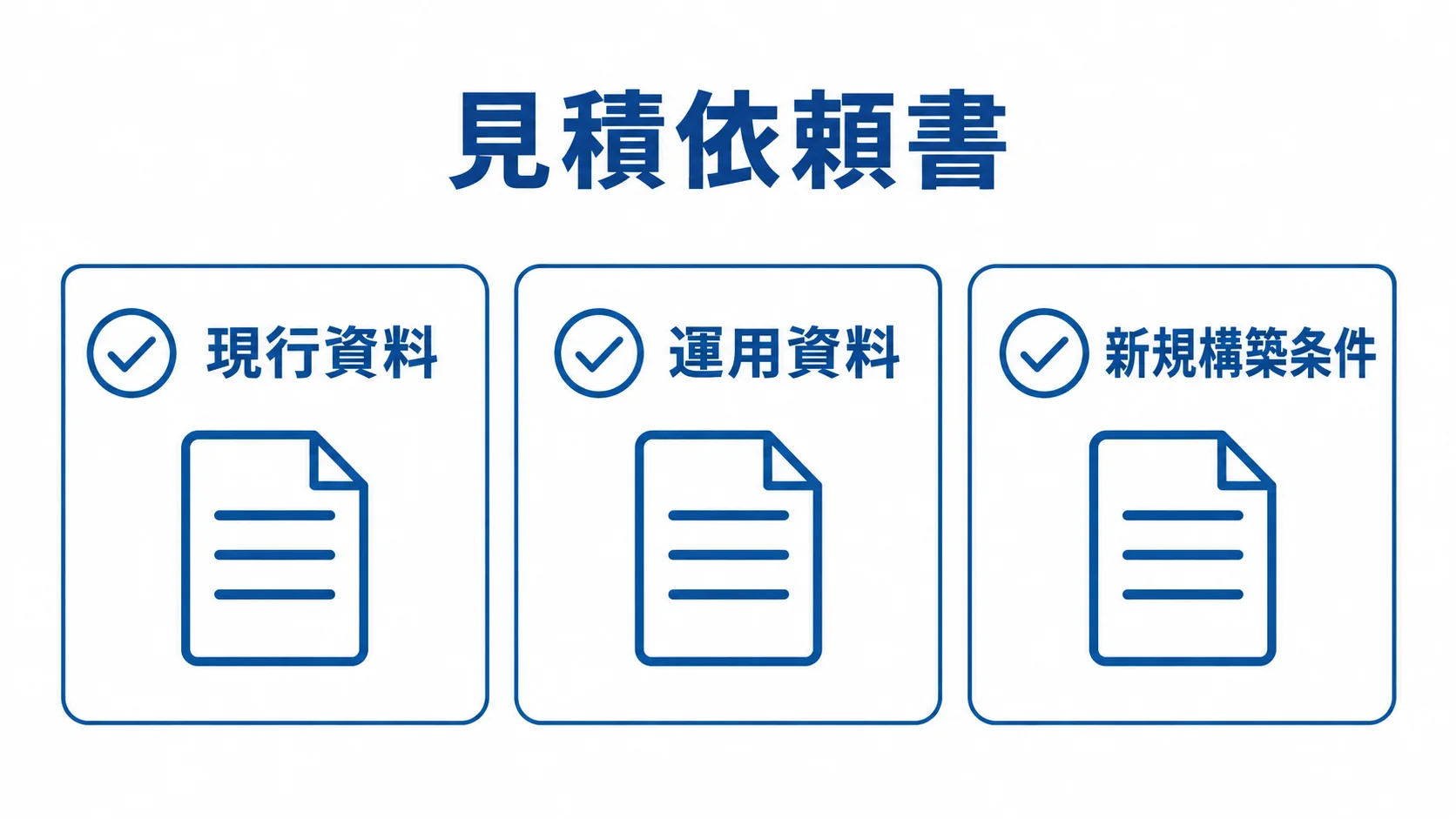 見積依頼書に添付する3種類の資料。 見積依頼書の準備項目として現行資料、運用資料、新規構築条件を並べたチェックリスト。