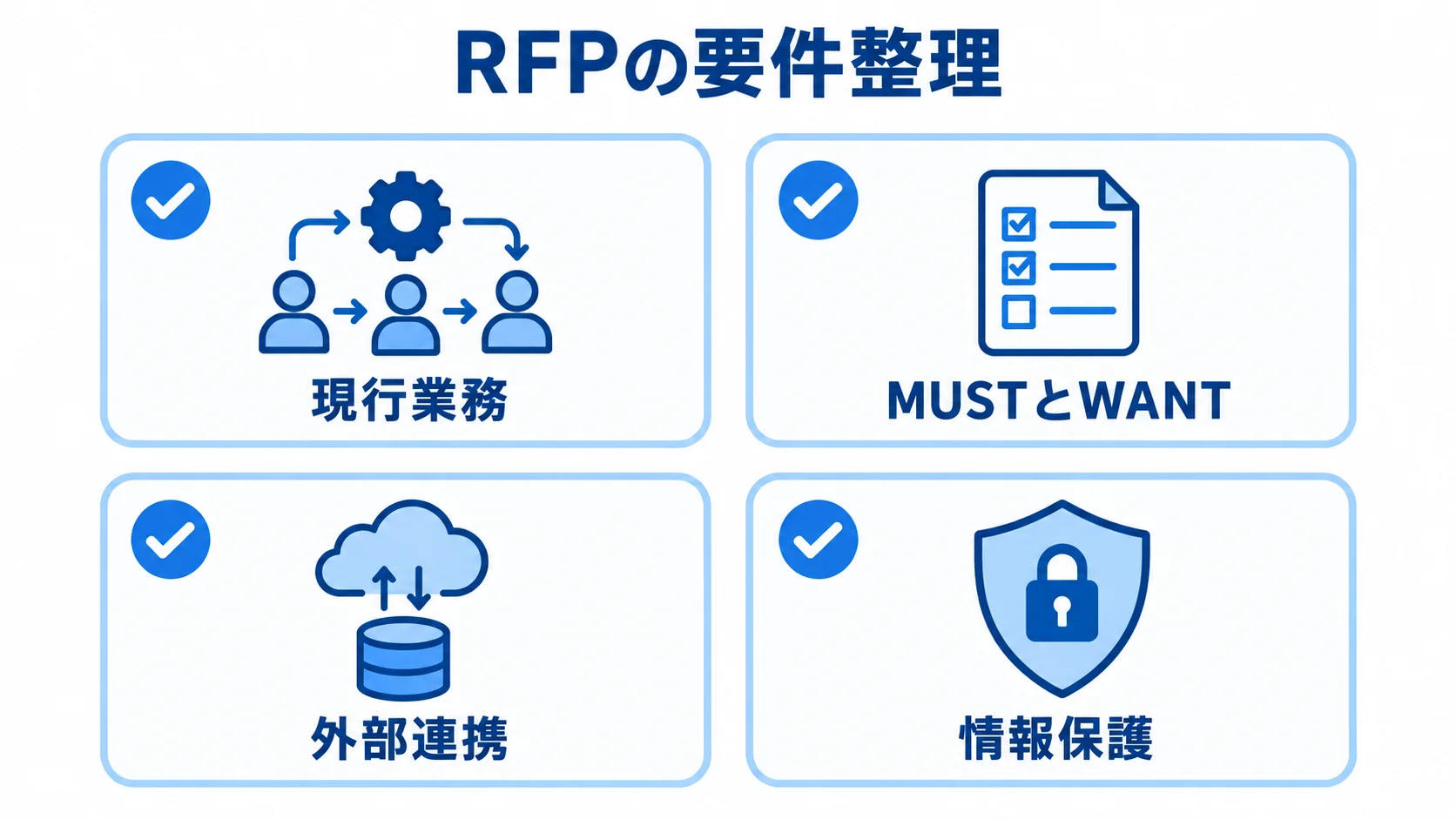 RFPの整理項目として、現行業務、MUSTとWANT、外部連携、情報保護を並べたチェックリスト。