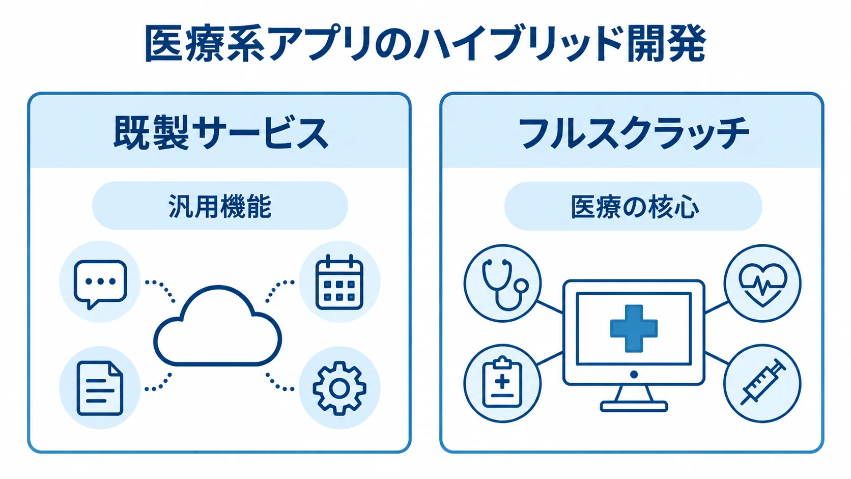 ハイブリッド開発で汎用機能を既製サービスに任せ、医療の核心をフルスクラッチで開発する分担を示す図解。