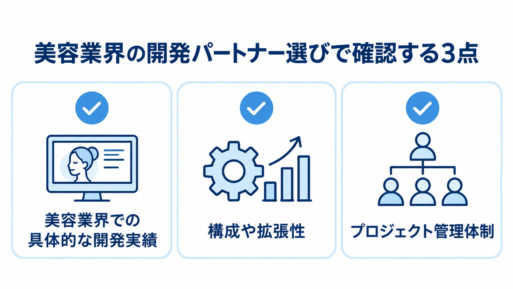 美容業界のシステム開発パートナーを選ぶ際に確認する実績、構成や拡張性、プロジェクト管理体制の3項目を並べた図解