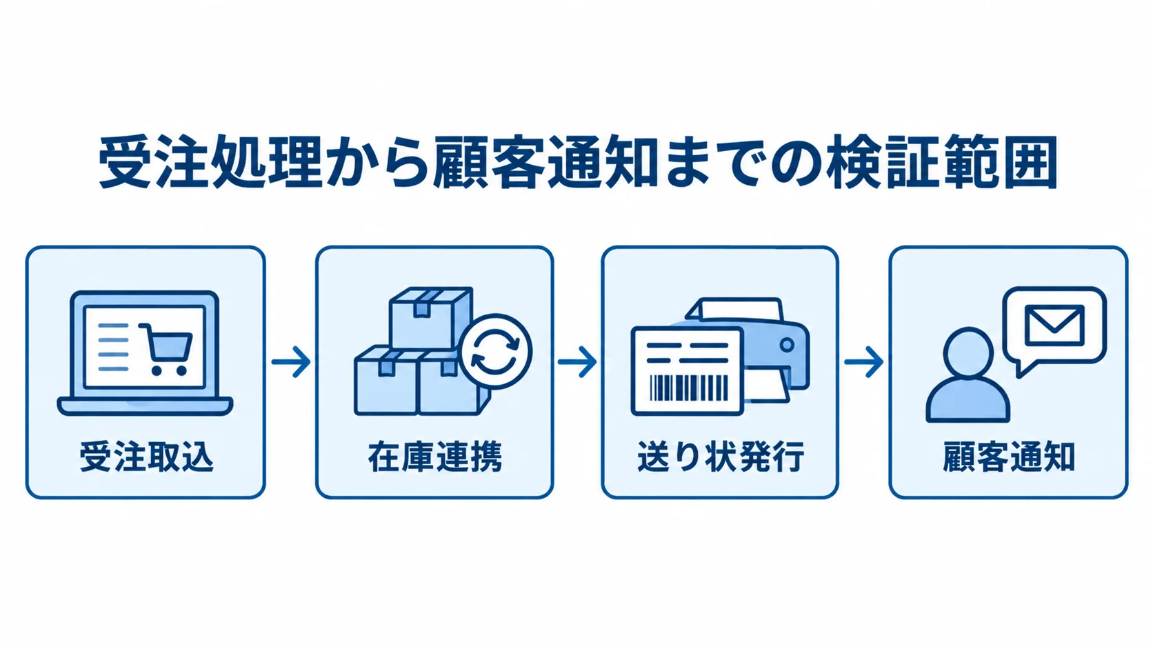 受注から顧客通知までを確認するPoCの流れ 受注取込、在庫連携、送り状発行を経て顧客通知までを確認するPoCの流れ。