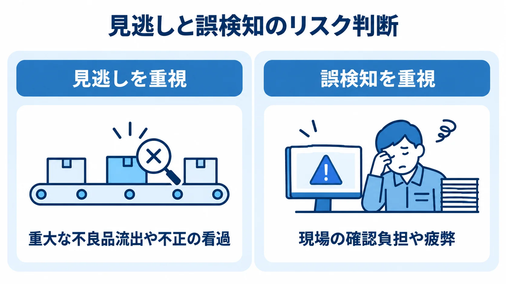 見逃しと誤検知で異なる優先リスクの比較 見逃しを重視する判断と誤検知を重視する判断、それぞれで避けたい業務上のリスクを左右に比較した図。