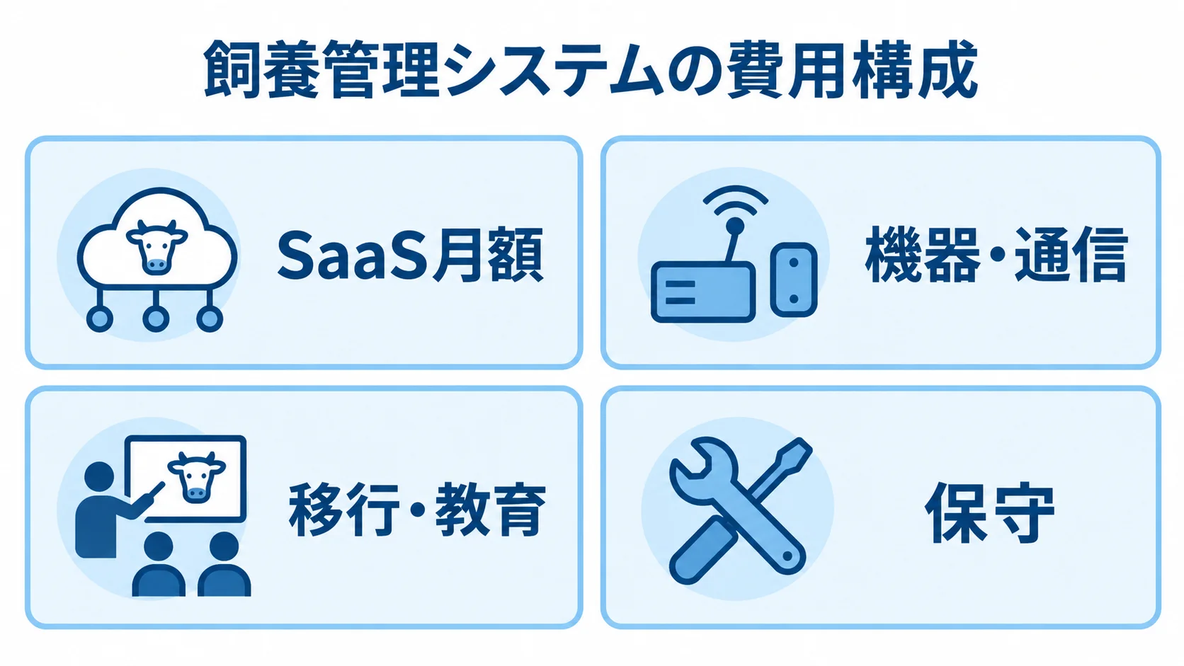 飼養管理システムの費用項目 飼養管理システムの費用項目としてSaaS月額、機器・通信、移行・教育、保守を示す4枚のカード図