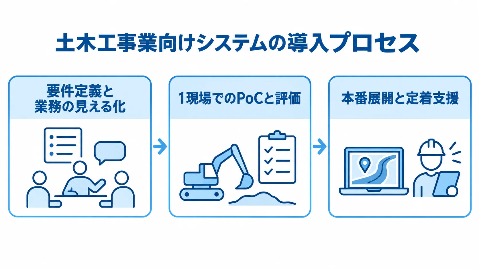 土木工事業向けシステムの導入プロセス図 要件定義と業務の見える化から、1現場でのPoCと評価を経て、本番展開と定着支援へ進む3段階の図