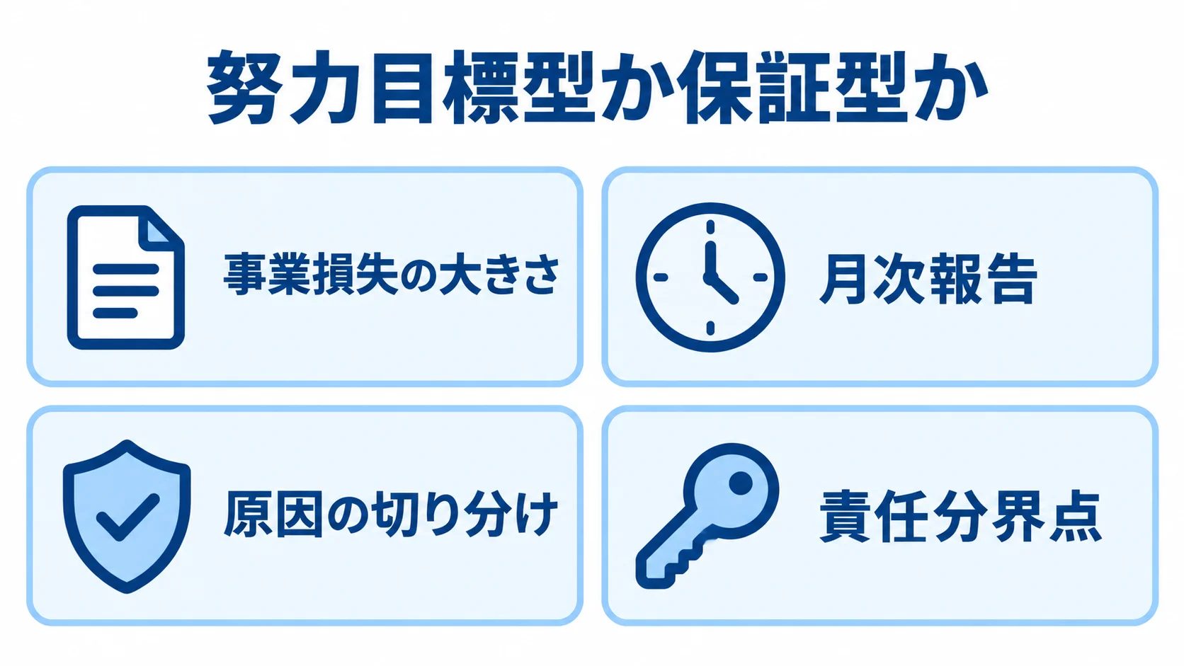 努力目標型か保証型かの判断項目 努力目標型か保証型かを検討する際の事業損失、月次報告、原因の切り分け、責任分界点を4枚のカードで示した図。