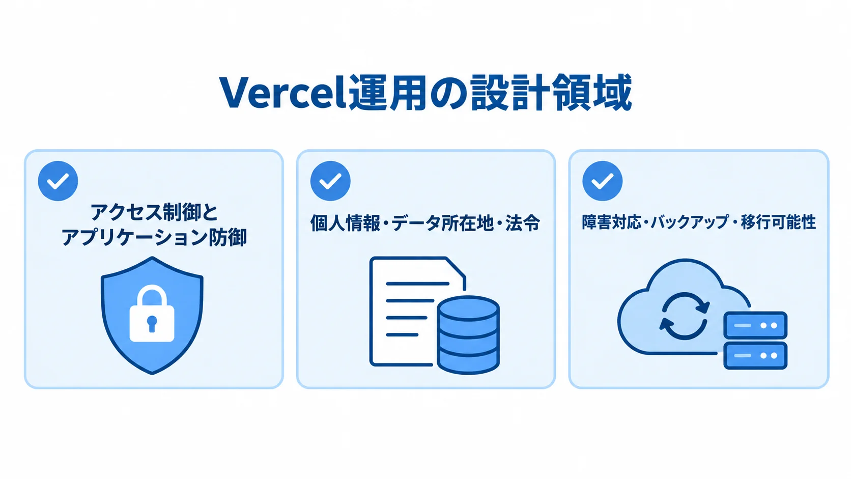 Vercel運用で確認するセキュリティ・データ・復旧の図 アクセス制御、個人情報とデータ所在地、障害対応とバックアップを示す3枚の確認カード。