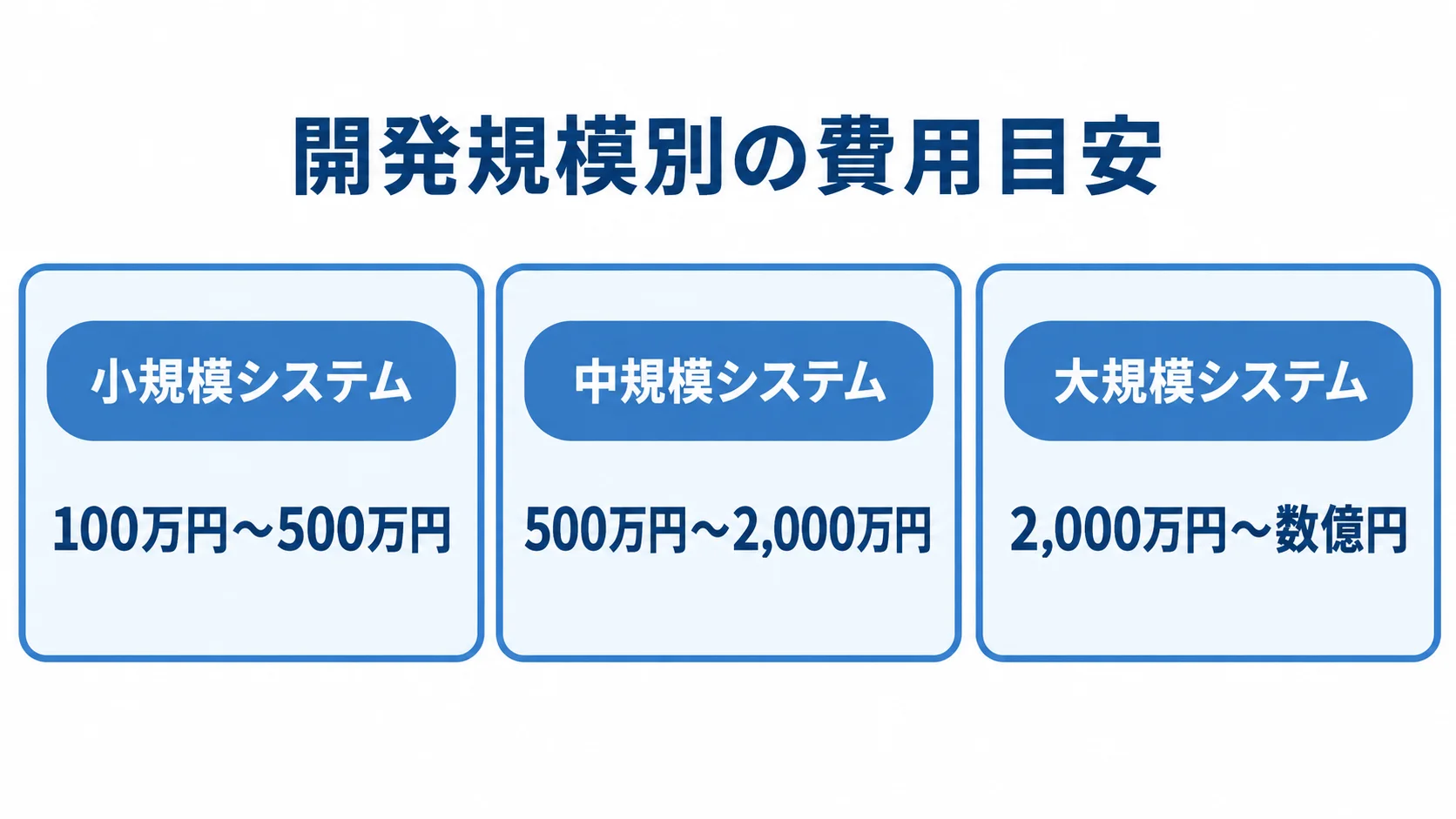 システム開発の規模別費用目安を示す図 小規模、中規模、大規模のシステム開発費用の目安を3つのパネルで比較した図。