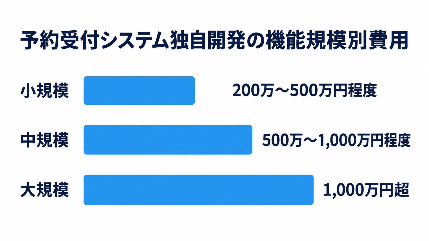 予約受付システム独自開発の規模別費用目安 予約受付システムの独自開発費用を、小規模200万〜500万円程度、中規模500万〜1,000万円程度、大規模1,000万円超の3段階で示す横棒図。
