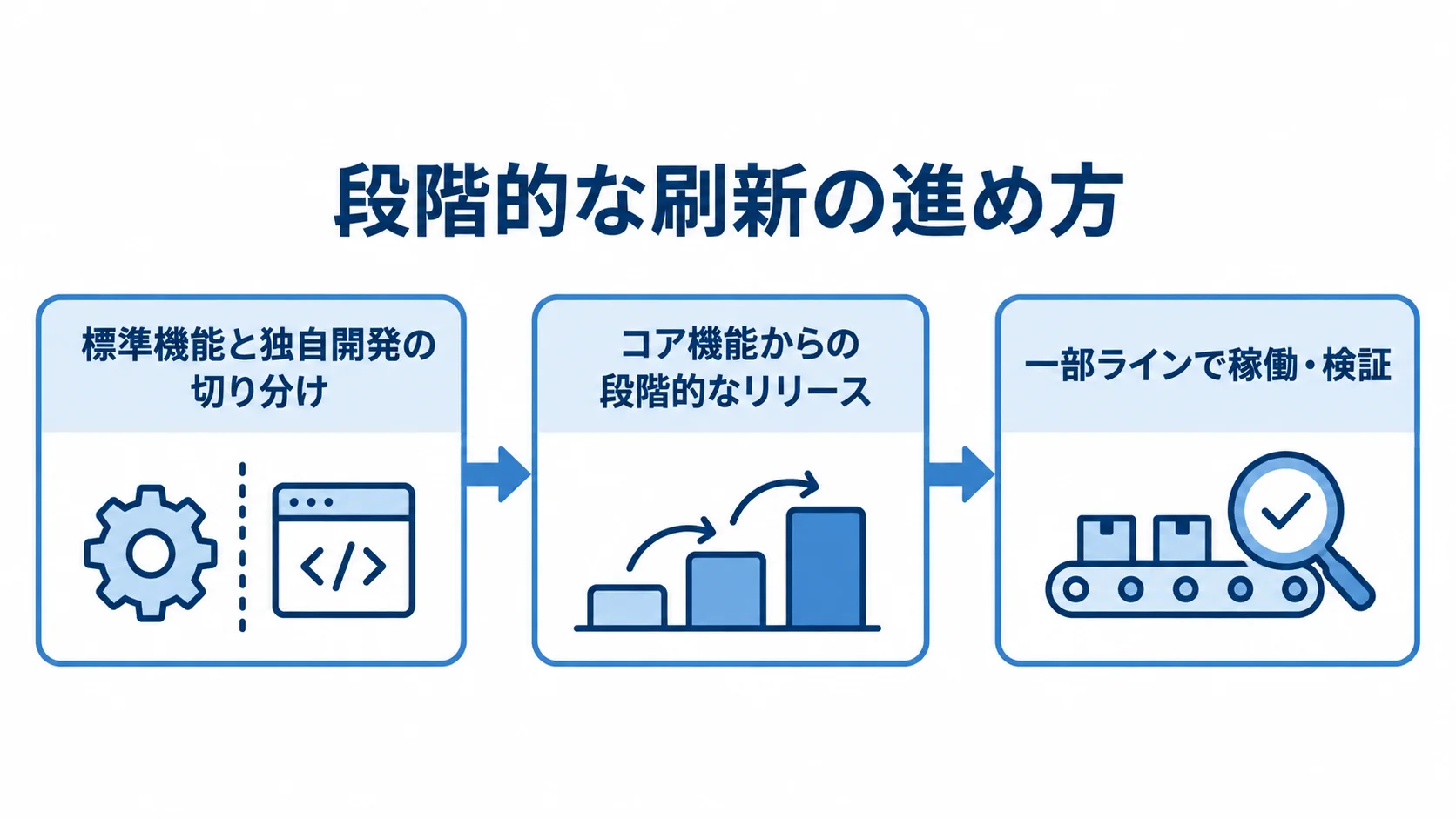 段階的な刷新の進め方 標準機能と独自開発を切り分け、コア機能からリリースし、一部ラインで稼働・検証する流れを示した図。