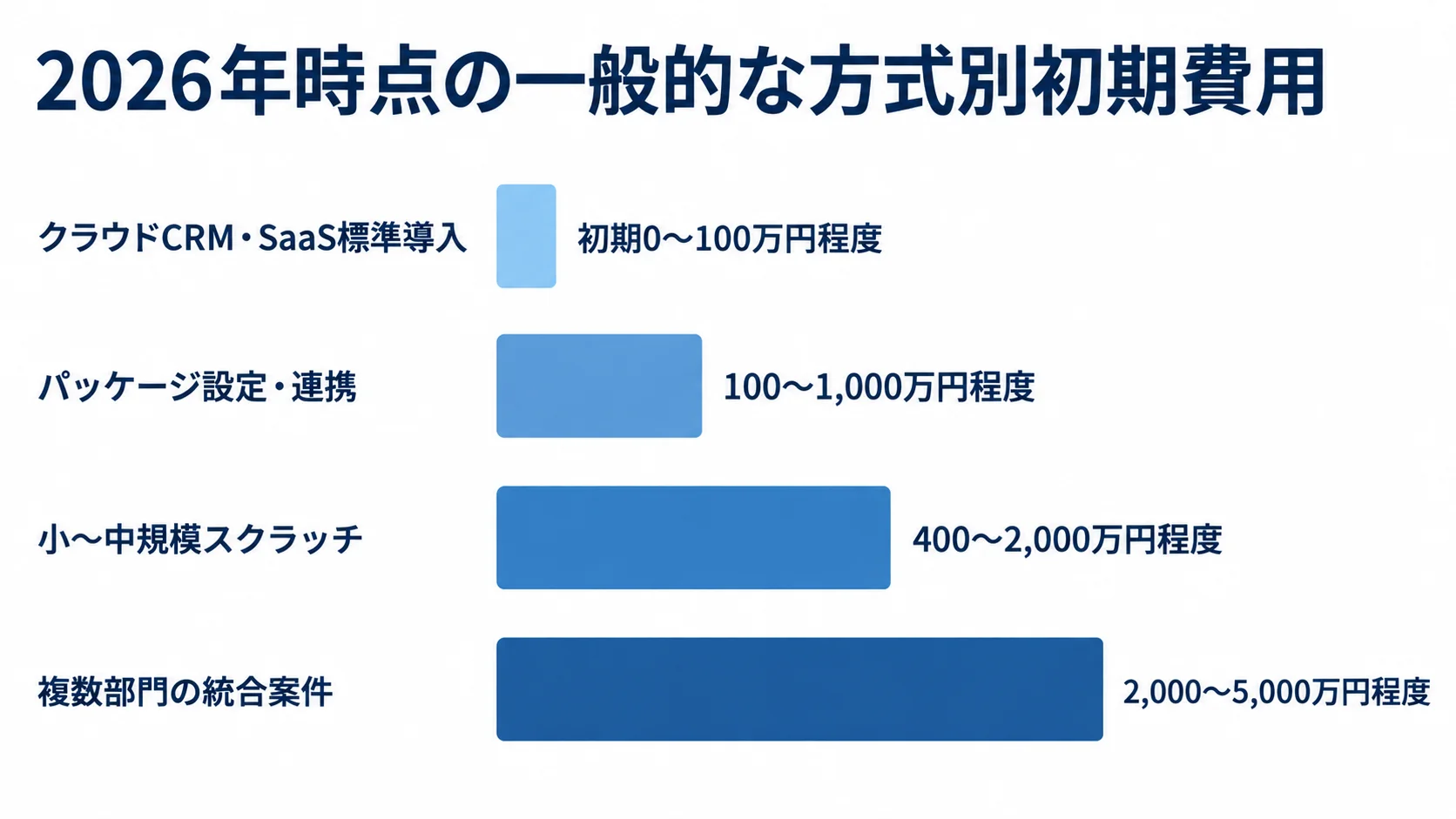 2026年時点の一般的な方式別初期費用の相場を比較した図。 一般的な業務システム開発の初期費用相場を、クラウドCRM・SaaS標準導入、パッケージ設定・連携、小〜中規模スクラッチ、複数部門の統合案件で比較した横棒図。