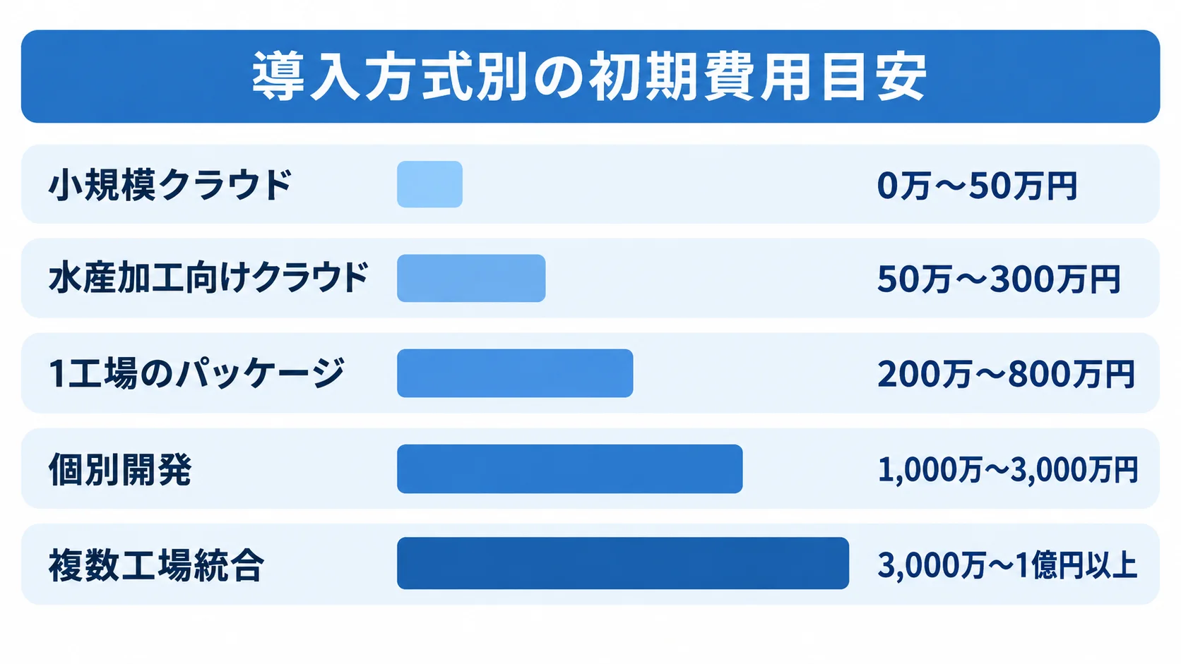 導入方式ごとの初期費用目安を比較する図 小規模クラウド、水産加工向けクラウド、1工場のパッケージ、個別開発、複数工場統合の初期費用目安を横棒で比較した図。