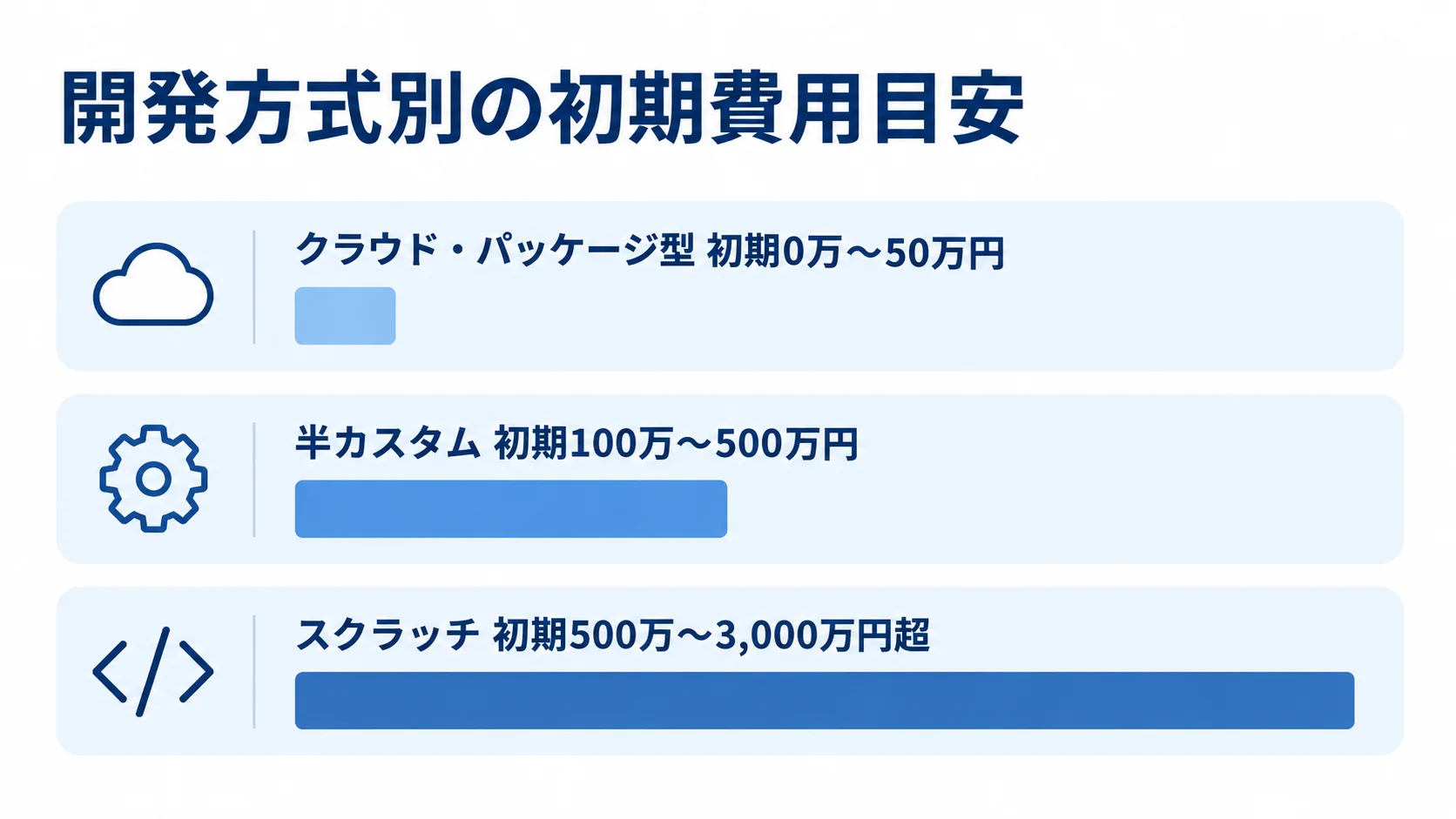 モバイルオーダー開発方式ごとの初期費用レンジ比較 クラウド・パッケージ型、半カスタム、スクラッチの初期費用目安を横棒で比べた図。