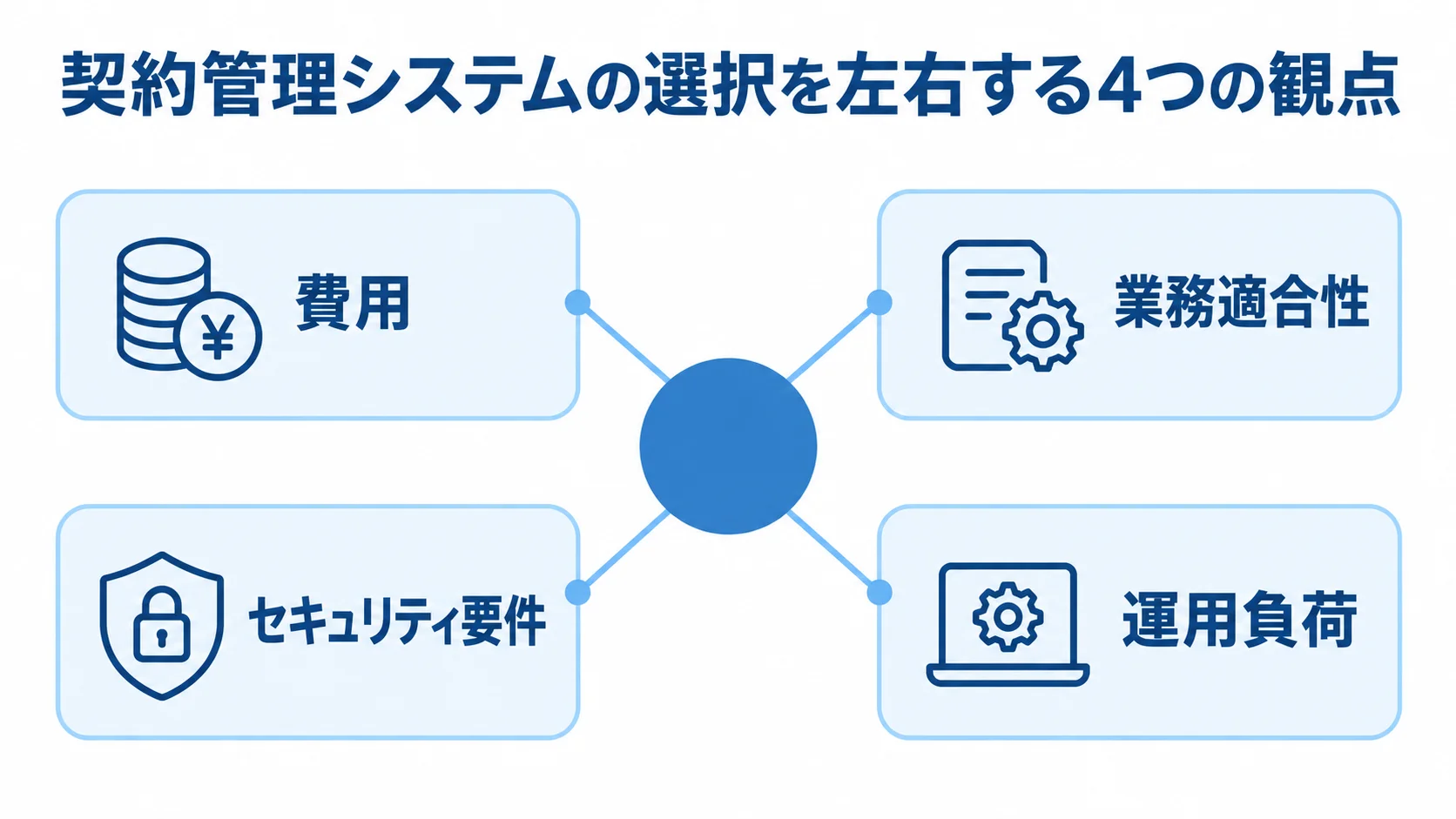 契約管理システムの選択で比べる4つの観点 契約管理システムの選択観点として、費用、業務適合性、セキュリティ要件、運用負荷の4項目が中央から広がる図。