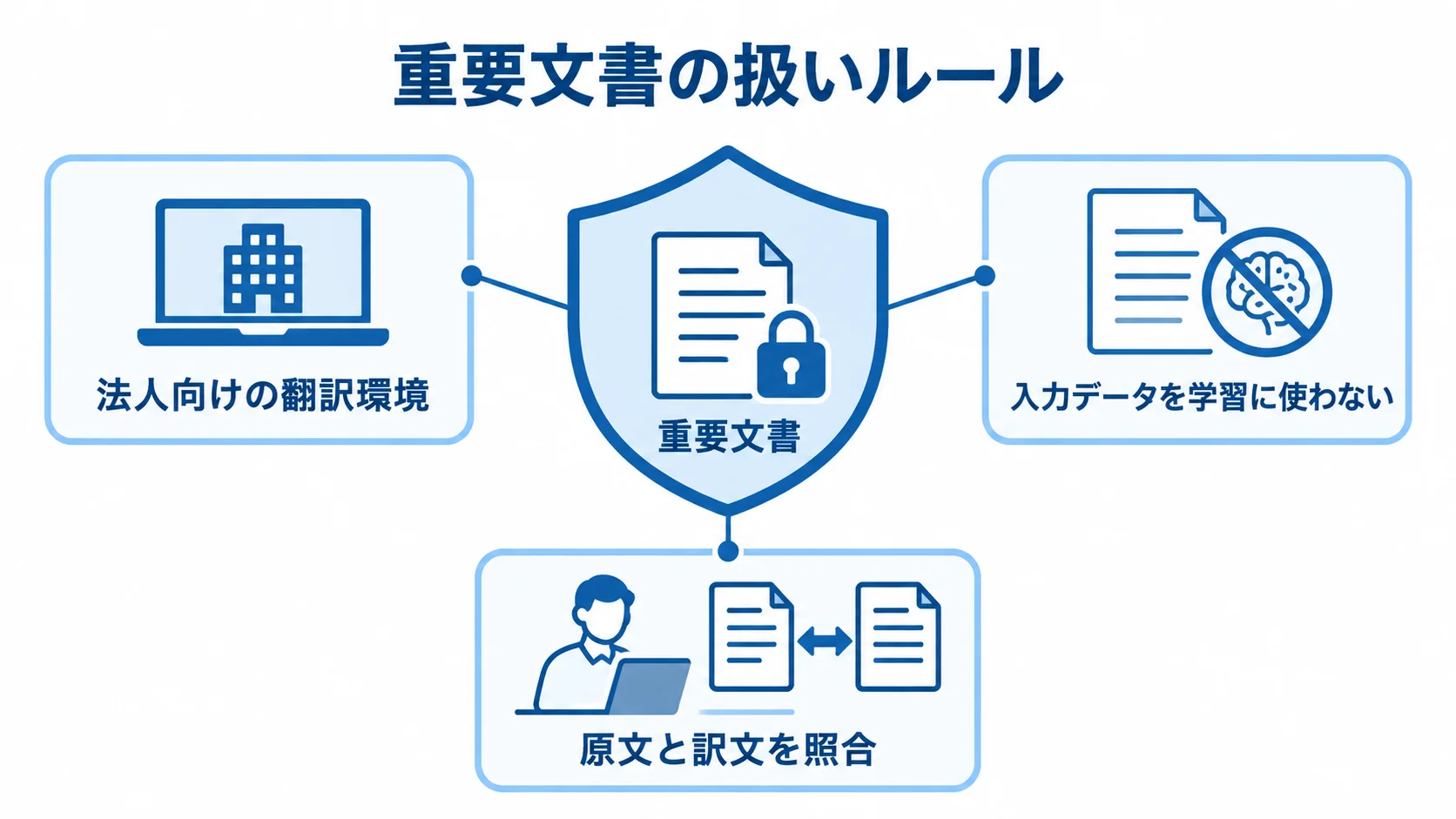 重要文書を扱う翻訳環境と確認工程 重要文書を中心に、法人向けの翻訳環境、学習利用の制限、人による原文と訳文の照合で守る図。