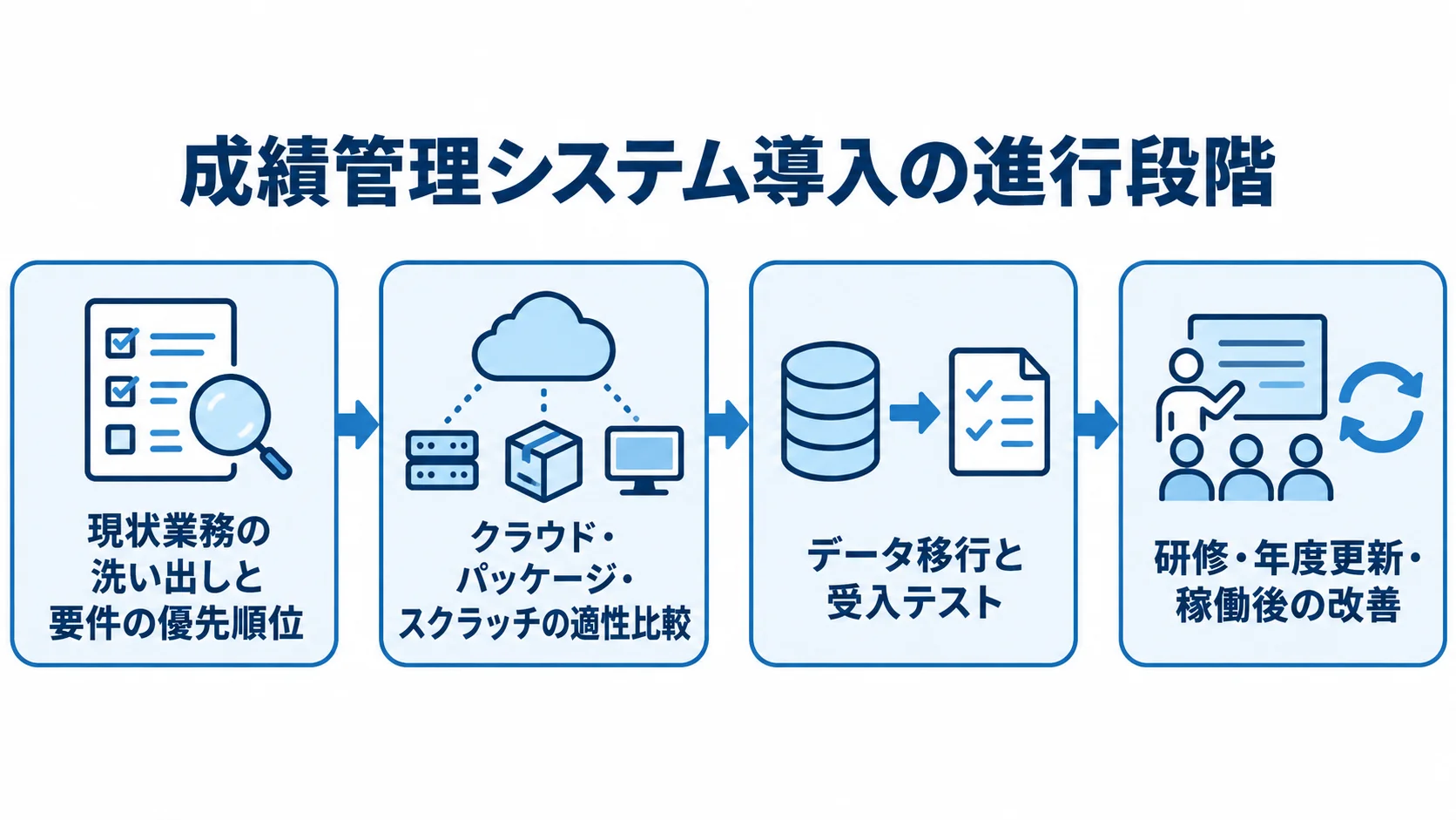 現状業務と要件の整理から方式比較、データ移行と受入テスト、研修・稼働後の改善へ進む導入手順の図。