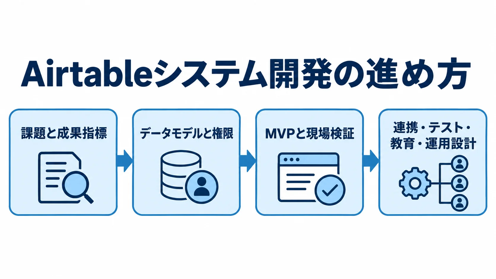 Airtableシステム開発の進め方 Airtableシステム開発を、課題と成果指標、データモデルと権限、MVPと現場検証、連携・テスト・教育・運用設計の順で示す図。
