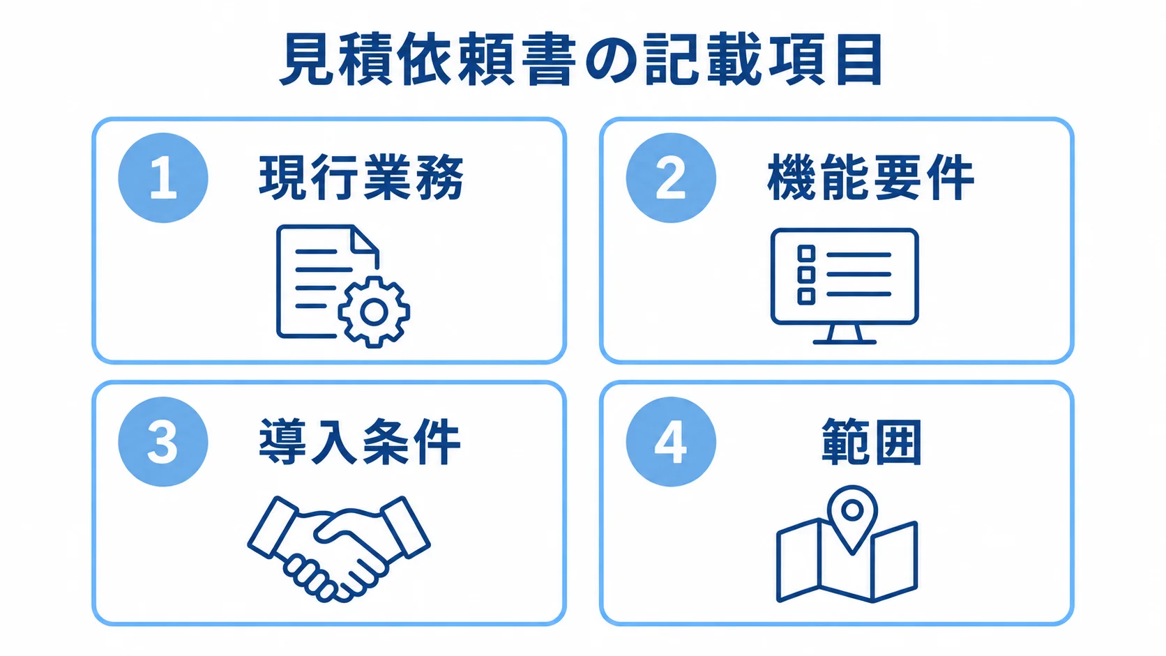 電子チェックリストの見積依頼書に記載する項目 見積依頼書の記載項目として、現行業務、機能要件、導入条件、範囲を並べた4つのパネル図。