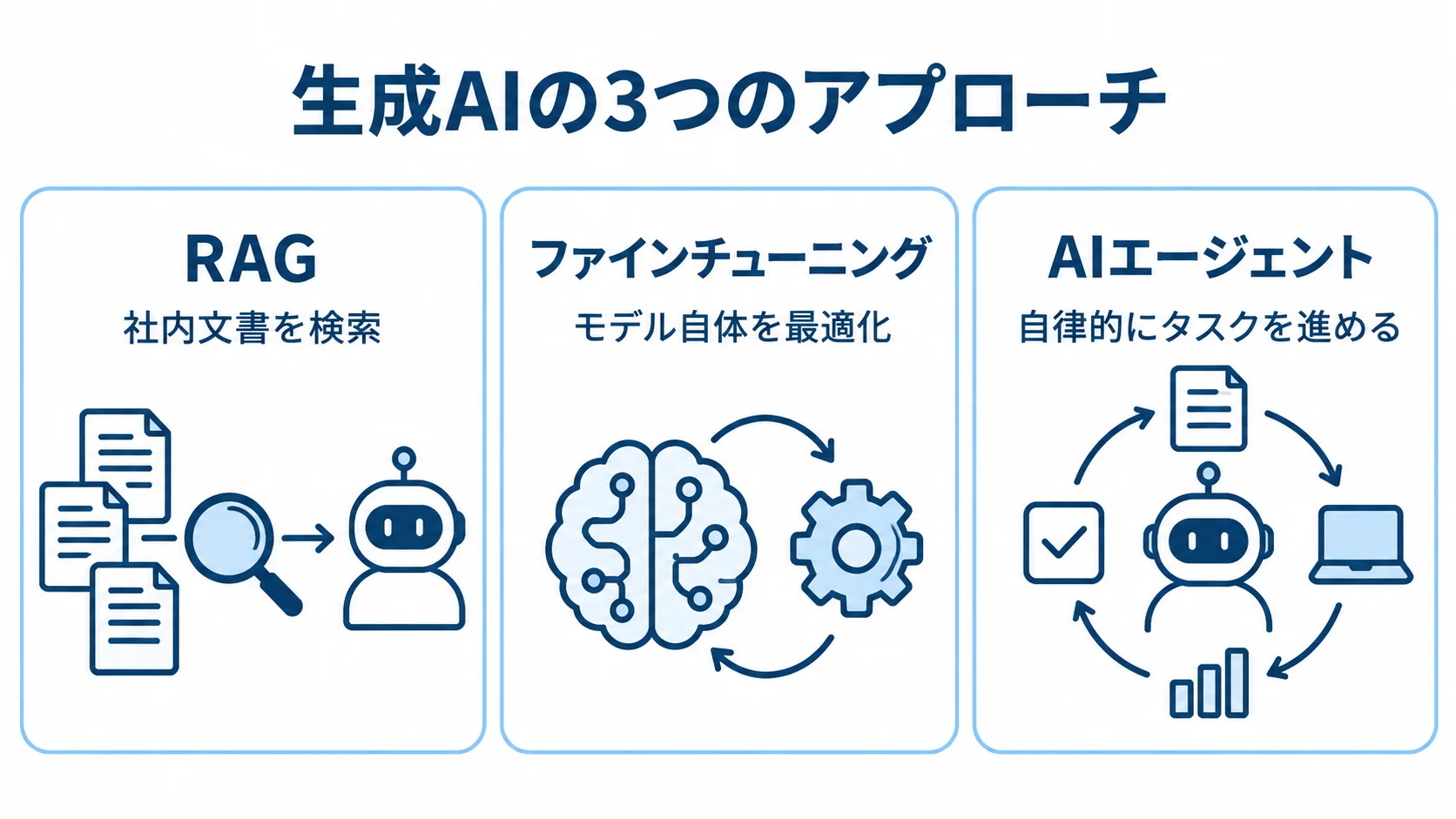 RAG・ファインチューニング・AIエージェントの違い 生成AIのアプローチを3枚のパネルで示し、RAG、ファインチューニング、AIエージェントそれぞれの仕組みを添えた図。