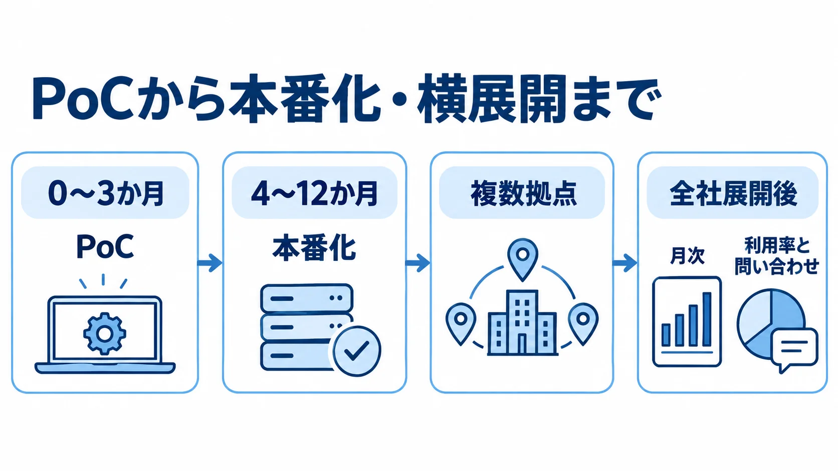 清掃管理システムの導入段階を示すタイムライン 0〜3か月のPoC、4〜12か月の本番化、複数拠点への拡大、月次の利用率・問い合わせ確認を並べた導入タイムライン。