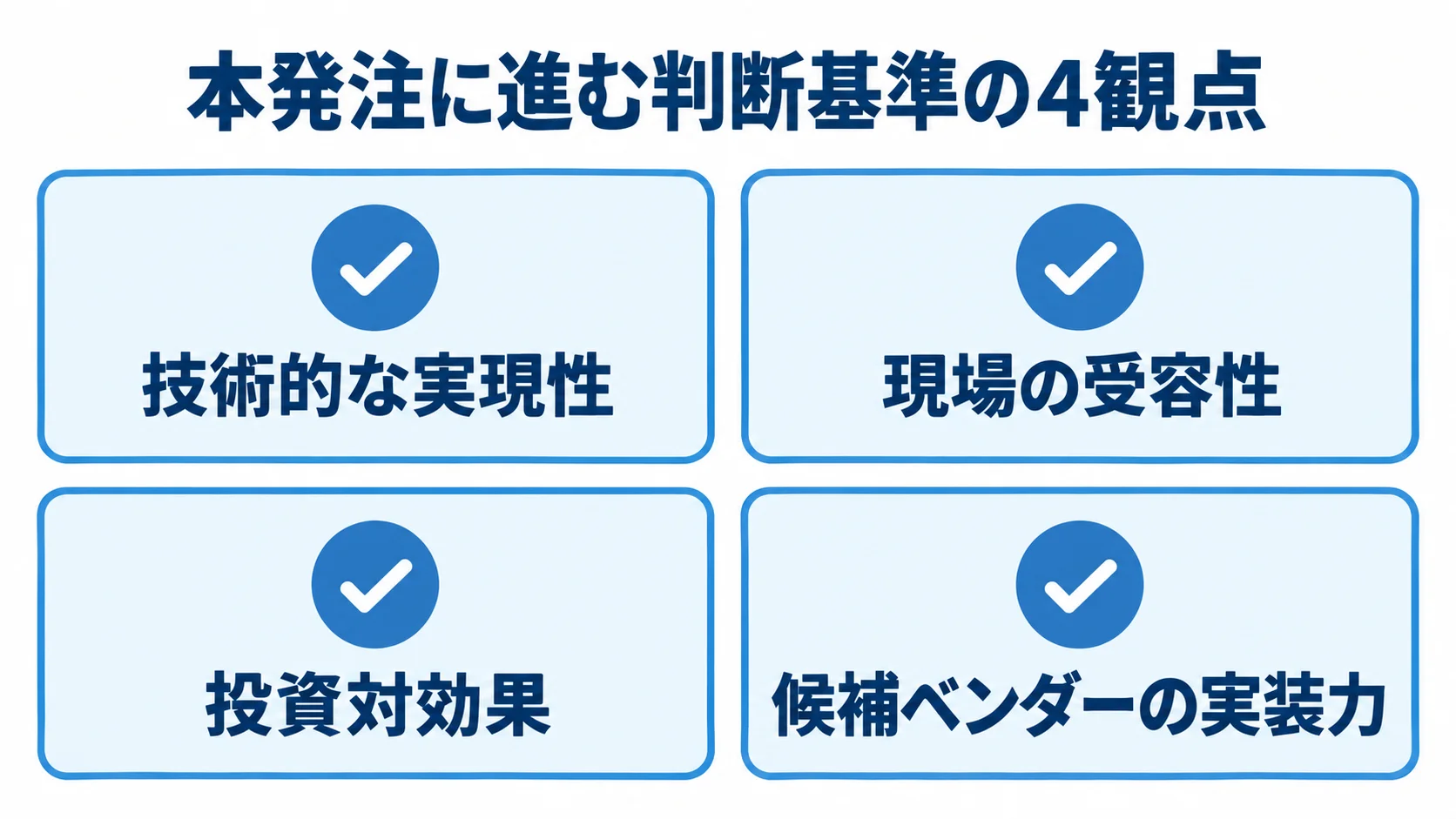本発注に進むための4つの判断基準 本発注の判断に使う技術的な実現性、現場の受容性、投資対効果、候補ベンダーの実装力を4枚のカードで示した図。