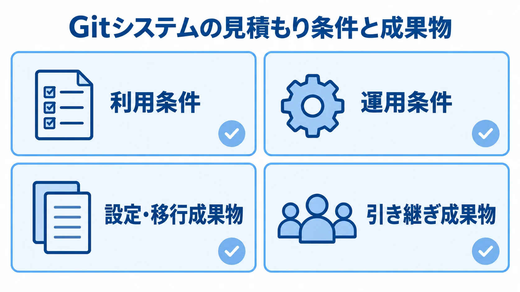 Gitシステムの見積もり条件と成果物 Gitシステムの見積もりで確認する利用条件、運用条件、設定・移行成果物、引き継ぎ成果物を並べた図解。