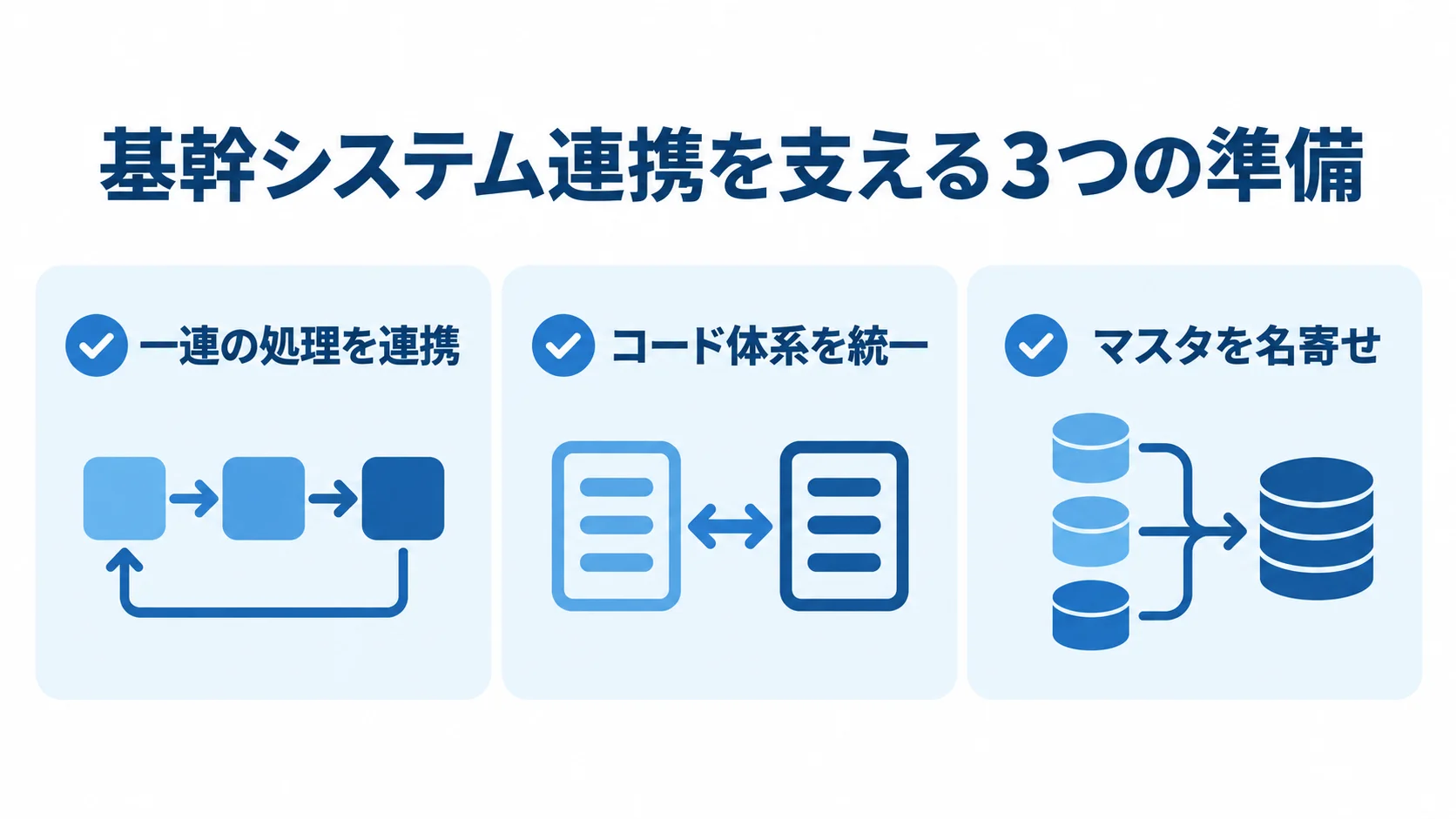 基幹システム連携の準備として、一連の処理の連携、コード体系の統一、マスタの名寄せを示す図。