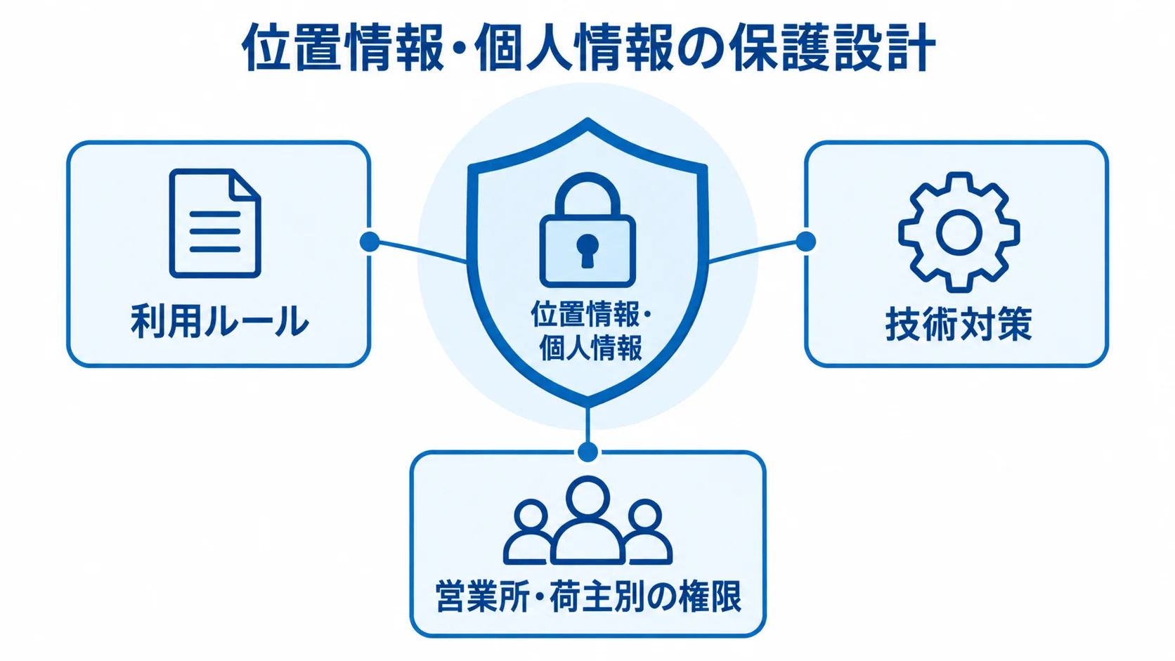位置情報・個人情報を守るセキュリティ設計 位置情報・個人情報を中心に、利用ルール、技術対策、営業所・荷主別の権限を配置した保護設計図