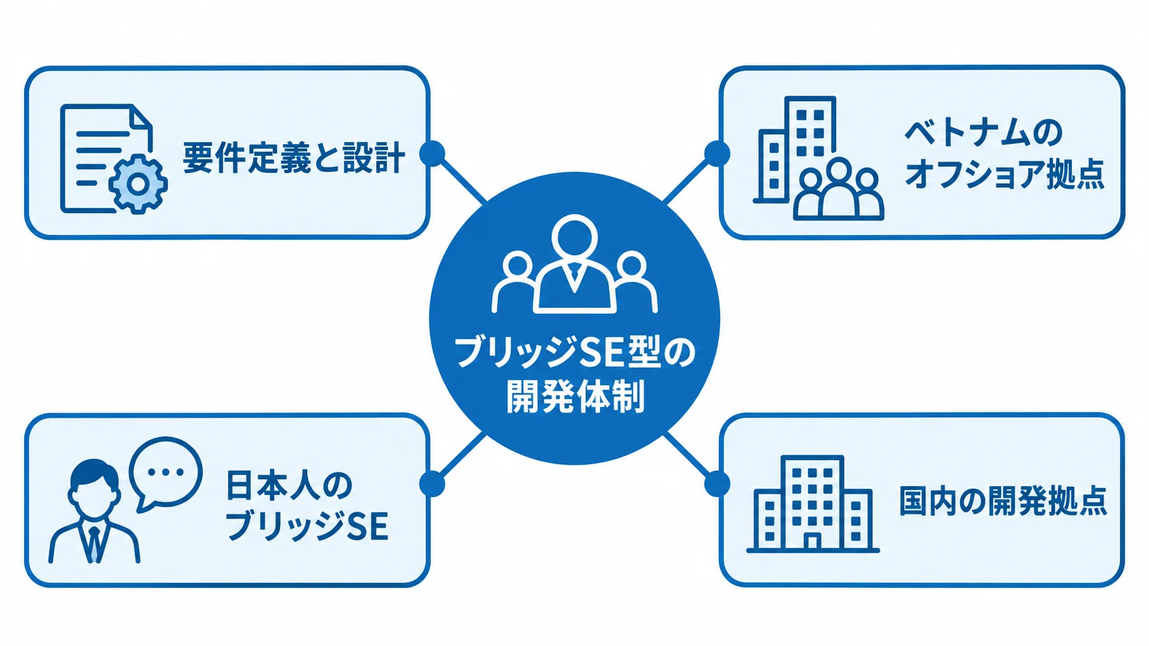 ブリッジSE型の開発体制を中心に、要件定義と設計、ベトナムのオフショア拠点、日本人のブリッジSE、国内の開発拠点を結んだ図。
